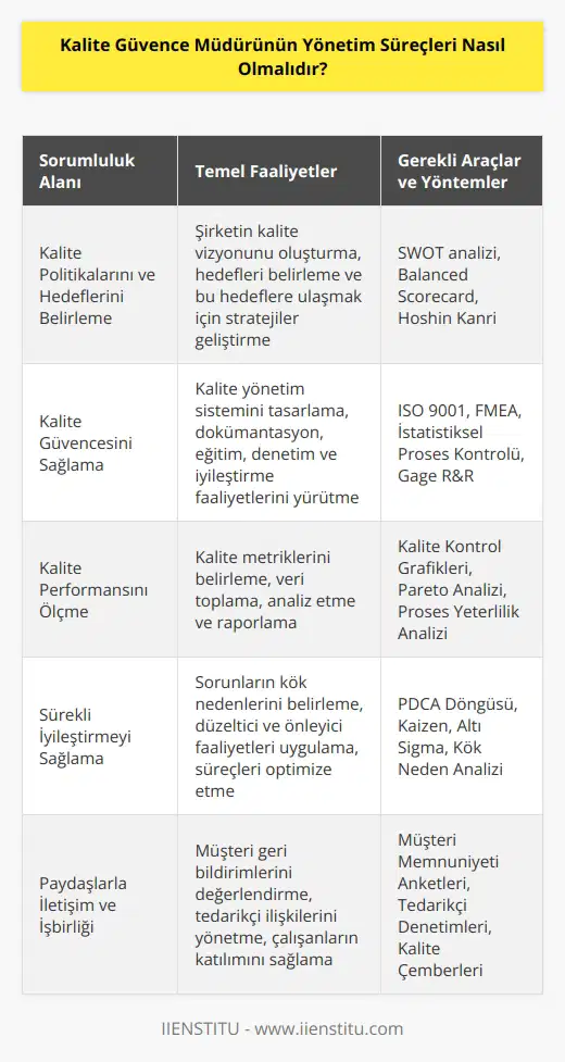 Kalite Güvence Müdürünün , kalite politikalarını ve hedeflerini belirlemek, kalite güvencesini sağlamak, kalite performansını ölçmek ve sürekli iyileştirmeyi sağlamak için gerekli olan prosedürleri belirlemek ve uygulamaktan oluşmalıdır. Bunu yapmak için, öncelikle kalite politikaları ve hedefleri belirlenmeli ve daha sonra bu hedefleri gerçekleştirmek için gerekli olan sistemler ve yönetim prosedürleri oluşturulmalıdır. Kalite güvencesi, gerekli olan tüm kaynakların ve görevlerin belirlenmesi, gerekli denetimlerin yapılması ve sonuçların rapor edilmesi gibi birçok aşamadan oluşur. Kalite güvencesini sağlamak için, uygun ölçüm araçlarının kullanılması ve gerekli denetimlerin yapılması gerekir. Kalite performansının ölçülmesi için, gerekli ölçüm araçları ve prosedürlerin kullanılması gerekmektedir. Kalite sürekli iyileştirmek için, herhangi bir kalite problemi bulunması durumunda gerekli önlemlerin alınması ve sürekli olarak kalite performansının izlenmesi gerekmektedir.