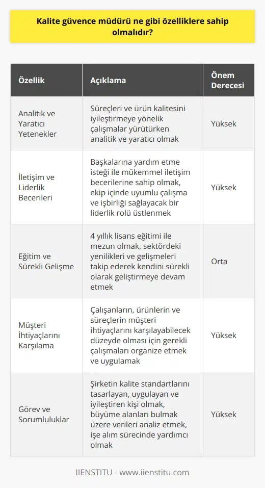 Kalite Güvence Müdürünün Özellikleri Analitik ve Yaratıcı Yetenekler: Kalite güvence müdürü, süreçleri ve ürün kalitesini iyileştirmeye yönelik çalışmalar yürütürken analitik ve yaratıcı olmalıdır. İhtiyaçları karşılamak ve çalışanları teşvik etmek için yeni yollar bulma konusunda beceri göstermelidir. Bu yetenekler, işin en iyisini ortaya çıkarmak ve müşterilerin ihtiyaçlarını karşılayabilecek ürünler, hizmetler ve süreçler geliştirmek adına önemlidir. İletişim ve Liderlik İçin İyi Nitelikler: Kalite güvence müdürlerinin başkalarına yardım etme isteği ile mükemmel iletişim becerilerine sahip olmaları gerekir. Ekip içinde uyumlu çalışma ve işbirliği sağlayacak bir liderlik rolü üstlenmelidir. Eğitim ve Sürekli Gelişme: Kalite güvence müdürü olmak isteyen kişilerin 4 yıllık lisans eğitimi ile mezun olması beklenir. Aynı zamanda sektördeki yenilikleri ve gelişmeleri takip edarak kendini sürekli olarak geliştirmeye devam etmesi, çalıştığı kuruma değer katması açısından önemlidir. Müşteri İhtiyaçlarını Karşılamak İçin Çalışma Organizasyonu: Kalite güvence müdürünün temel görevi, çalışanlarının, ürünlerinin ve süreçlerinin müşteri ihtiyaçlarını karşılayabilecek düzeyde olması için gerekli çalışmaları organize etmek ve uygulamaktır. Bu sayede hem şirketin beklentilerini karşılamış olur hem de fark yaratacak hizmetler üretir. Görev ve Sorumluluklar: Kalite güvence müdürü, şirketin kalite standartlarını tasarlayan, uygulayan ve iyileştiren kişidir. Büyüme alanları bulmak üzere verileri analiz eder ve işe alım sürecinde yardımcı olur. Çalıştıkları kuruma göre görev ve sorumlulukları değişiklik gösterebilir. Sonuç olarak, kalite güvence müdürleri; analitik ve yaratıcı özellikleriyle, iletişim ve liderlik becerileriyle, sürekli gelişmeye açık olma ve eğitim durumlarıyla önemli bir pozisyondadır. Müşteri ihtiyaçlarını karşılamak, kurumların ve sektörün gerekliliklerini yerine getirmek için gerekli çalışmaları yürütürler.