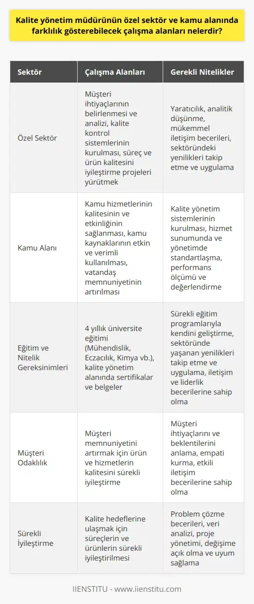 Kalite Yönetim Müdürünün Çalışma Alanları Özel Sektörde Kalite Yönetimi Özel sektörde çalışan kalite yönetim müdürleri, ürün ve hizmetlerin kalitesini sağlayarak ve sürekli olarak müşteri memnuniyetini artırarak, şirketlerin rekabet avantajı elde etmelerinde kritik bir rol oynarlar. Bu süreçte, müşteri ihtiyaçları ve beklentilerinin belirlenmesi ve analiz edilmesi, kalite kontrol ve sistemlerinin kurulması ve uygulanması, süreç ve ürün kalitesini iyileştirme projelerinin yürütülmesi ve kalite hedeflerine ulaşılması için çalışanların eğitimi ve motivasyonu sağlanır. Kamu Alanında Kalite Yönetimi Kamu alanında görev yapan kalite yönetim müdürleri, kamu hizmetlerinin kalitesinin ve etkinliğinin sağlanması, kamu kaynaklarının etkin ve verimli kullanılması, vatandaş memnuniyetinin artırılması ve kalkınma hedeflerine ulaşılmasına katkı sağlamak için çalışırlar. Bu amaçla, kamu kurum ve kuruluşlarında kalite yönetim sistemlerinin kurulması ve süreçlerin sürekli iyileştirilmesi, hizmet sunumunda ve yönetiminde standartlaşma, performans ölçümü ve değerlendirme, insan kaynakları yönetimi ve mali kaynakların etkin kullanımı gibi konular üzerinde odaklanırlar. Eğitim ve Nitelik Gereksinimleri Kalite yönetim müdürü olmak isteyen kişilerin öncelikle 4 yıllık üniversite eğitimini tamamlamış olmaları beklenir. Mühendislik, eczacılık, kimya gibi farklı alanlardan lisans derecesi alan adaylar, sektörlerin ve iş sahalarının gerektirdiği niteliklere göre tercih edilirler. Ayrıca, kalite yönetim alanında sertifikalar, belgeler ve sürekli eğitim programlarıyla kendini geliştiren, sektöründe yaşanan yenilikleri takip eden ve uygulayan, iletişim ve ne sahip adaylar tercih sebebidir. Sonuç Özetle, kalite yönetim müdürünün özel sektör ve kamu alanında farklılık gösterebilecek çalışma alanları, sektörlerin ve iş sahalarının gerektirdiği nitelik ve becerilere göre şekillenmektedir. Müdürler, müşteri odaklı düşünerek ve sürekli iyileştirme prensibini benimseyerek, çalıştıkları kurumun hedeflerine ulaşmasına katkı sağlarlar. Bu alanda başarı sağlamak için, kalite yönetim müdürleri yaratıcı, analitik ve mükemmel iletişim becerilerine sahip olmalıdır.