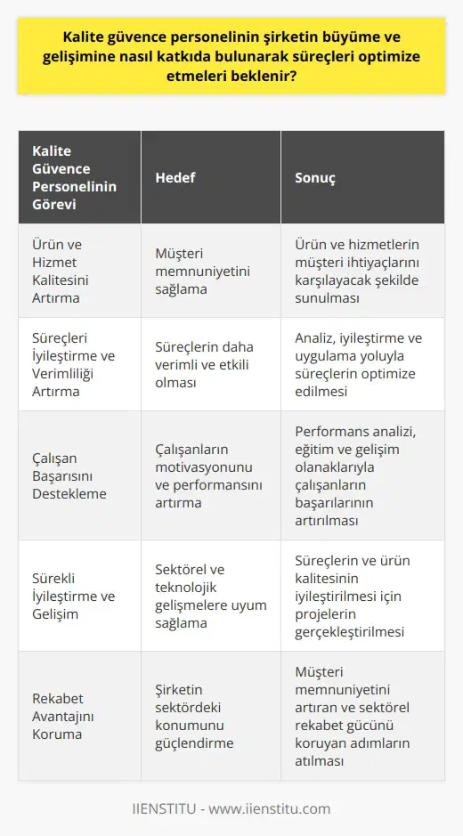 Kalite Güvence Personelinin Şirketin Gelişimine Katkısı  Kalite güvence müdürü, şirketin büyüme ve gelişimine katkıda bulunarak süreçleri optimize etmeleri beklenmektedir. Bu amaçla, kalite güvence personeli, şirketin ürün ve hizmet kalitesini artırma, süreçleri verimli hale getirme ve çalışan başarısını destekleme çalışmalarını yürütmektedir. İşte bu çalışmaların bazıları:  Ürün ve Hizmet Kalitesini Artırma  Kalite güvence personeli, üretim ve hizmet süreçlerini iyileştirerek müşteri memnuniyetini sağlama amacıyla çalışır. Bu bağlamda, kalite düzenlemeleri ve standartları belirleyerek, ürün ve hizmetlerin müşteri ihtiyaçlarını karşılayacak şekilde sunulmasını sağlarlar.   Süreçleri İyileştirme ve     Ürün ve hizmetlerin kalitesini artırmaya yönelik çalışmaların yanı sıra, kalite güvence personeli süreçlerin daha verimli ve etkili olmasına yoğunlaşır. Bu çalışmalar, süreçlerin analiz edilmesi,  ve etkinliğin artırılması için gerekli düzenlemelerin yapılması ve bu değişikliklerin uygulanması şeklinde gerçekleştirilir.   Çalışan Başarısını Destekleme  Kalite güvence müdürü, çalışanları işe almak, motive etmek ve teşvik etmek için planlar geliştirmeye yönelik faaliyetler gerçekleştirir. Bu kapsamda, çalışanların performanslarını analiz eder, eğitim ve gelişim olanakları sunarak, onların başarılarını artırmalarını sağlar.  Sürekli İyileştirme ve Gelişim  Kalite güvence personelleri, sektörel ve teknolojik gelişmeleri yakından takip etmeli ve bu gelişmeler doğrultusunda süreçlerin ve ürün kalitesinin iyileştirilmesi için projeler gerçekleştirmelidir. Bu sayede, şirketin sürekli gelişiyor ve sektördeki rekabet avantajını koruma şansı elde edilir.  Özetle, kalite güvence personelinin şirketin büyüme ve gelişimine katkıda bulunarak süreçleri optimize etmesi, ürün ve hizmet kalitesini artırmak, süreçlerin verimliliğini sağlamak, çalışanların başarısını desteklemek ve sürekli iyileştirme ve gelişimi sağlamak şeklinde gerçekleştirilir. Bu çalışmalar, şirketin müşteri memnuniyetini artıran ve sektörel rekabet gücünü koruyan önemli adımlar olarak değerlendirilmektedir.