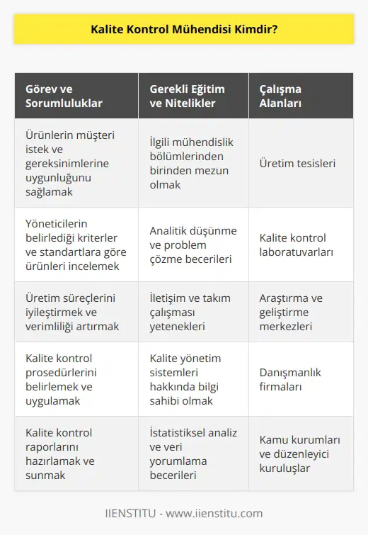 Kalite   , bir kurumda üretilen ürün ve o ürünlerle ilgili noktaları, yöneticilerin belirlediği kriterler ve standartlara göre inceleyen kişiye verilen addır. En temel görevi müşterilerin istek ve gereksinimlerine göre ürünlerin üretilmesini ve şekillendirilmesini sağlamaktır. Bu alanda çalışmak için ilgili mühendislik bölümlerinden birini bitirmiş olmaları istenir.