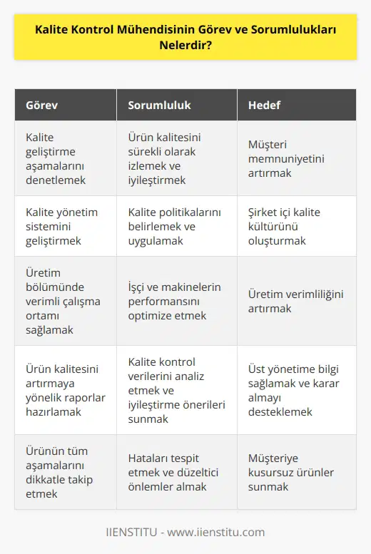 mühendisi kalite geliştirme aşamalarını denetler ve nı geliştirmek ve sürekliliğini sağlamak üzere çalışmalar yürütür. Üretim bölümünde çalışan işçi ve makinelerin verimli çalışması için gerekli ortamı sağlamaktan sorumludur. Ürün kalitesini arttırmaya yönelik raporlar hazırlamalı ve bir ürünü müşteri karşısına çıkmadan önceki tüm aşamalarını dikkat ve özenle takip etmelidir.