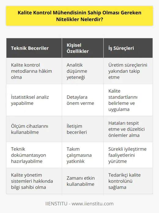 Kalite kontrol mühendisi ne sahip olmalı, içinde uyumla çalışmalıdır. Problem çözme becerilerine sahip olmaları gerektiği gibi bir problemle karşılaştıkları zaman çözüme ulaşacak hızlı yolları belirlemeli ve işleme koymalıdır. Bireysel çalışmalar sergileyebildiği gibi gerektiğinde de gösterecek niteliklere sahip olmaları beklenir.
