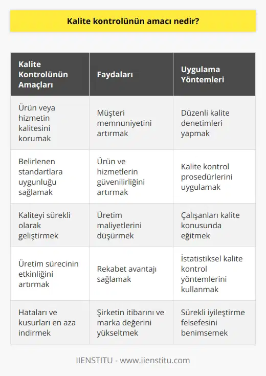 Kalite kontrolünün amacı, bir ürün veya hizmetin kalitesini, belirlenen standartlara uygun olarak korumak ve kaliteyi sürekli olarak geliştirmektir. Kalite kontrolü, müşteri memnuniyetini maksimize etmek, ürün ve hizmetlerin kalitesini korumak, üretim maliyetlerini düşürmek ve üretim sürecinin etkinliğini artırmak için de önemlidir.