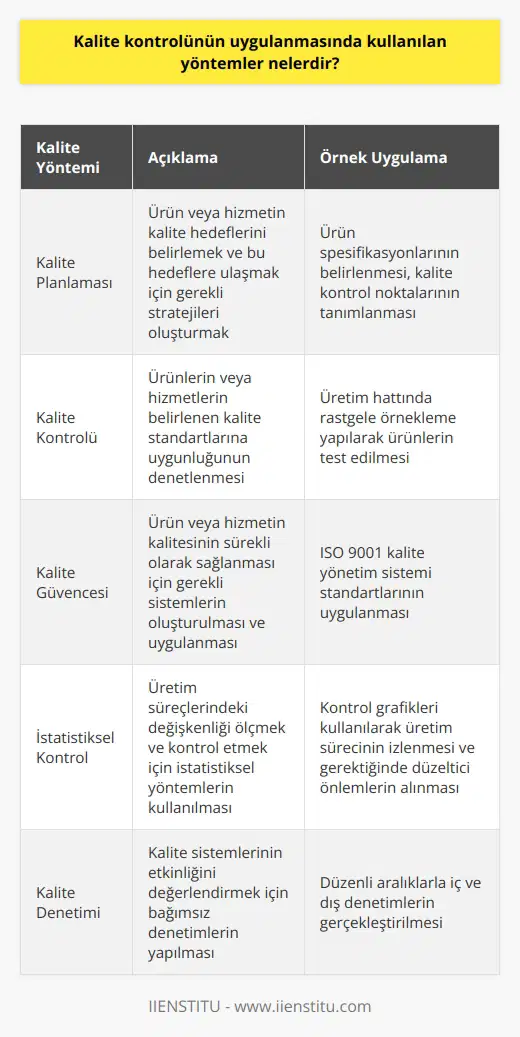 1. Kalite Planlaması 2. Kalite Kontrolü 3. Kalite Güvencesi 4. İstatistik Kontrol 5. Kalite Planı Uygulaması 6. Kalite Güvencesi Uygulaması 7. Kalite Denetimi 8. Kalite Değerlendirmesi 9. Kalite Güvencesi Analizi 10. Kalite Kontrolü Testi
