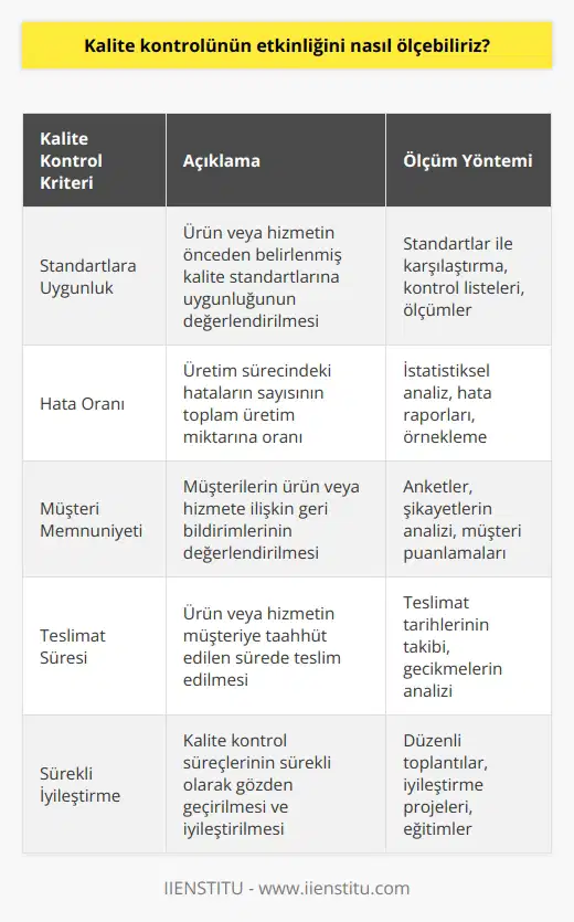 Kalite kontrolünün etkinliğini ölçmek için, ürün veya hizmetin kalitesinin standartlara uygunluğunu, karşılaştırma sonuçlarını, hataların oranını, müşteri memnuniyeti gibi kriterleri değerlendirmek gerekir. Ayrıca, hata oranını azaltmak, teslimat sürelerini iyileştirmek, hataya yatırım yapmak ve müşteri geri bildirimlerini değerlendirmek gibi konulara da özen gösterilmelidir.