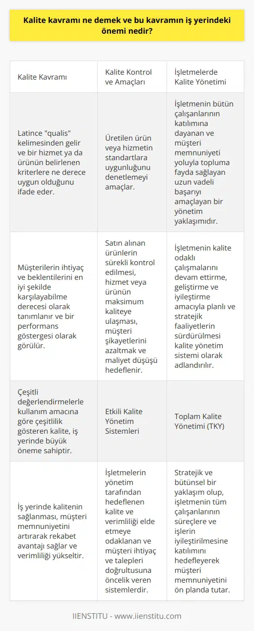 Kalite Kavramı ve İş Yerindeki Önemi  Kalite kavramı, Latince qualis kelimesinden gelerek nasıl oluştuğu anlamına gelir ve bir hizmet ya da ürünün belirlenen kriterlere ne derece uygun olduğunu ifade eder. Bu anlamıyla, kalite; müşterilerin ihtiyaç ve beklentilerini en iyi şekilde karşılayabilme derecesi olarak tanımlanır ve bir performans göstergesi olarak görülür. Çeşitli değerlendirmelerle kullanım amacına göre çeşitlilik gösteren kalite, iş yerinde büyük öneme sahiptir.  Kalite Kontrol ve Amaçları  Kalite kontrolünde, üretilen ürün veya hizmetin standartlara uygunluğunu denetlemeyi amaçlayan farklı tanımlar bulunmaktadır. Kalite kontrolünün temel hedefleri arasında, önceden belirlenen kalite standartlarında satın alınan ürünlerin sürekli kontrol edilmesi, hizmet veya ürünün maksimum kaliteye ulaşması, müşteri şikayetlerini azaltmak ve maliyet düşüşü hedeflenir.  İşletmelerde Kalite Yönetimi  Kalite yönetimi, işletmenin bütün çalışanlarının katılımına dayanan ve müşteri memnuniyeti yoluyla topluma fayda sağlayan uzun vadeli başarıyı amaçlayan bir yönetim yaklaşımıdır. İşletmenin kalite odaklı çalışmalarını devam ettirme, geliştirme ve iyileştirme amacıyla planlı ve stratejik faaliyetlerin sürdürülmesi kalite yönetim sistemi olarak adlandırılır. Bu sistem, müşteri beklentisini aşarak yüksek memnuniyet ve ekip çalışmasını hedefler.  Etkili Kalite Yönetim Sistemleri  Kalite yönetim sistemleri, işletmelerin yönetim tarafından hedeflenen kalite ve verimliliği elde etmeye odaklanan ve müşteri ihtiyaç ve talepleri doğrultusuna öncelik veren sistemlerdir. İşletmeler, kalite yönetim sistemi dökümantaston eğitimi alarak çalışanların sistem ile uyumlu bir şekilde verimliliğini arttırabilir.  Toplam Kalite Yönetimi  Toplam kalite yönetimi (TKY), stratejik ve bütünsel bir yaklaşım olup, işletmenin tüm çalışanlarının süreçlere ve işlerin iyileştirilmesine katılımını hedefleyerek müşteri memnuniyetini ön planda tutar. TKY, yöntem, araç ve tekniklerin faydalı şekilde kullanılmasını sağlayarak iş yerinde kalitenin en üst seviyeye taşınmasına katkıda bulunur.