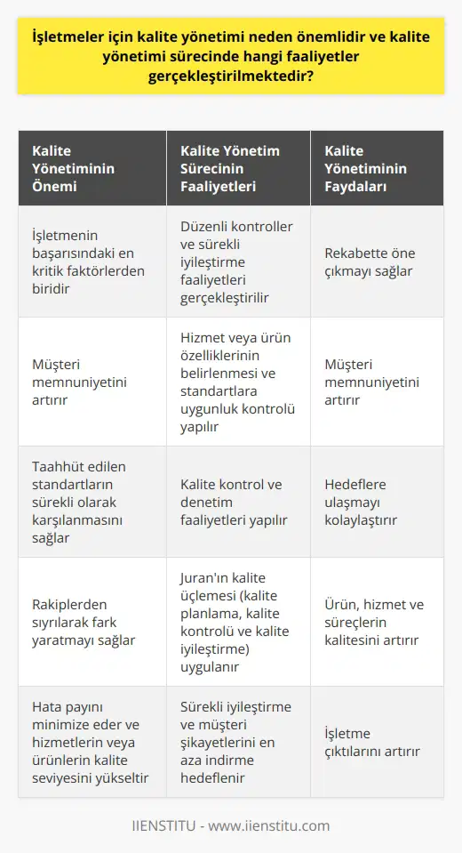 Kalite Yönetiminin Önemi Kalite yönetimi, bir işletmenin başarısındaki en kritik faktörlerden biridir. İşletmeler için kalite yönetimi, müşteri memnuniyeti, taahhüt edilen standartların sürekli olarak karşılanması ve rakiplerden sıyrılarak fark yaratmak için son derece önemlidir. Hata payını minimize etme ve hizmetlerin veya ürünlerin kalite seviyesini yükseltme hedefi, işletmeleri piyasadaki diğer oyunculardan ayırır. Kalite Yönetim Sürecinin Faaliyetleri Kalite yönetim sürecinde düzenli kontroller ve sürekli iyileştirme faaliyetleri gerçekleştirilir. İlk olarak, hizmet veya ürün özelliklerinin belirlenmesi ve standartlara uygunluk kontrollerinin yapılması sağlanır. Daha sonra, belirlenen kriterlere uyum sağlanıp sağlanmadığının kontrol edildiği kalite kontrol ve denetim faaliyetleri yapılır. Kalite yönetimi, doğru planlama ve hedef belirleme ile müşteri memnuniyeti ve işletme çıktılarını artırmanın en etkin yoludur. Juran’ın kalite üçlemesi adı verilen üç aşamalı süreç; kalite planlama, kalite kontrolü ve kalite iyileştirme aşamalarını içerir. Son olarak, sürekli iyileştirme ve müşteri şikayetlerini en aza indirme hedeflenir. Kalite yönetim sistemi, en doğru hedefleri belirlemek ve bu hedeflere ulaşmak için stratejik kararlar almakta önemli bir rol oynar. Sonuç olarak, işletmeler için kalite yönetimi süreci, rekabette öne çıkmak, müşteri memnuniyetini arttırmak ve hedeflere ulaşmak için kritik öneme sahiptir. Ürün, hizmet ve süreçlerin kalitesini iyileştirmek için sürekli destek, denetim ve iyileştirme gereklidir.