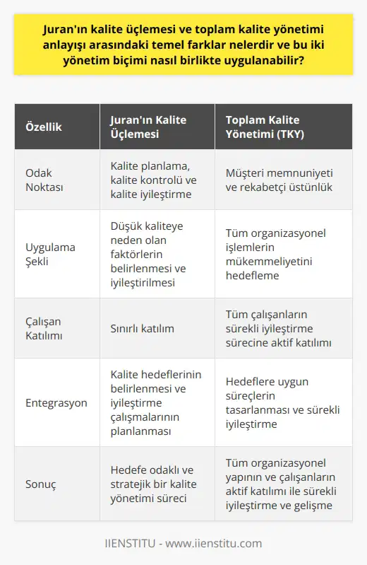 Juranın kalite üçlemesi ve arasındaki temel farklar, bu iki sistemin odak noktalarında ve uygulanma şekillerinde yatar. Juranın kalite üçlemesi, kalite planlama, kalite kontrolü ve kalite iyileştirmeyi içerir. Stratejiyi, uygulamayı ve sonuçları kapsayan bu süreçte, düşük kaliteye neden olan faktörlerin belirlenmesi ve iyileştirilmesi öngörülür. (TKY) ise, müşteri memnuniyetini en üst seviyeye çıkarmak ve buna bağlı olarak rekabetçi bir üstünlük kazanmak amacıyla tüm organizasyonel işlemlerin mükemmeliyetini hedefler. TKYnin temelinde, tüm çalışanların sürekli iyileştirme sürecine aktif katılımı yatar. Her ne kadar bu iki yönetim biçimi farklı olsa da, aynı anda veya birbirini takip eden şekillerde uygulanabilirler. Öncelikle, Juranın kalite üçlemesi doğrultusunda, organizasyonun kalite hedefleri belirlenir, kalite standartları oluşturulur ve iyileştirme çalışmaları planlanır. Ardından, ile bu standartlara uygun süreçler tasarlanır, çalışanların katılımı sağlanır ve sürekli iyileştirme amaçlanır. Bu şekilde, hem hedefe odaklı ve stratejik bir kalite yönetimi süreci oluşturulur, hem de bu süreç, tüm organizasyonel yapının ve çalışanların aktif katılımı ile yaşatılır. Bu entegre yaklaşım, hem kalite hedeflerine ulaşmayı, hem de bu hedefler doğrultusunda sürekli iyileştirme ve gelişmeyi mümkün kılar.