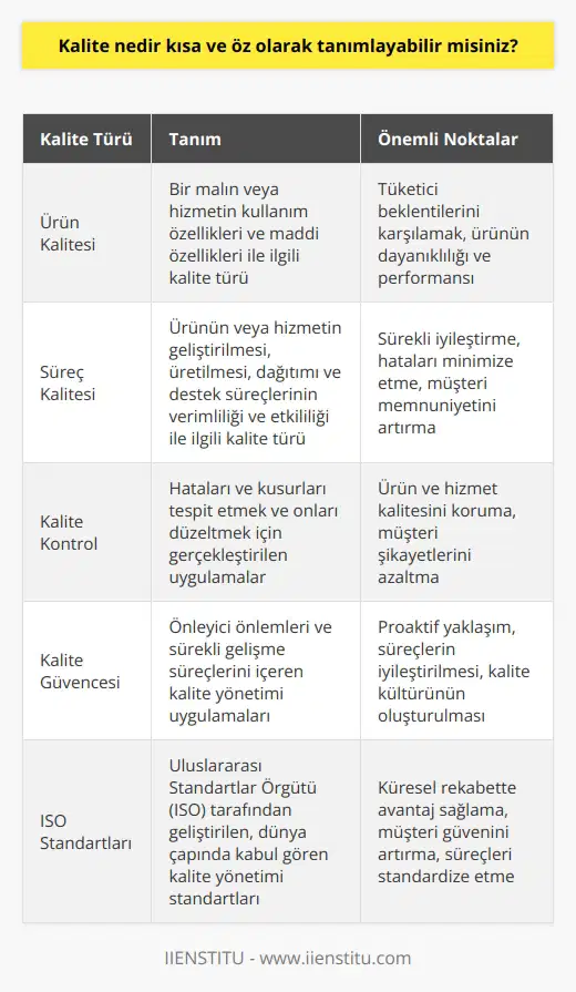 Kalite Kavramı ve Önemi Kalite, bir ürün, hizmet veya sürecin belirli ihtiyaç ve beklentilere uygunluk derecesini ifade eden genel bir terimdir. Başka bir deyişle, kalite, tüketicilerin ve kullanıcıların istek ve arzularını karşılamada ne kadar başarılı olduğunu gösteren bir göstergedir. Kalite Türleri Günümüzde iki temel kalite türü vardır: ürün kalitesi ve süreç kalitesi. Ürün kalitesi, bir malın veya hizmetin kullanım özellikleri ve maddi özellikleri ile ilgilidir. Öte yandan, süreç kalitesi, ürünün veya hizmetin geliştirilmesi, üretilmesi, dağıtımı ve destek süreçlerinin verimliliği ve etkililiği ile ilgilidir. Kalite Yönetimi Kalite yönetimi, bir örgütün sürekli gelişme ve müşteri memnuniyetini sağlama amacıyla kalite kontrol ve kalite güvencesi uygulamalarını kapsar. Kalite kontrol, hataları ve kusurları tespit etmek ve onları düzeltmek için gerçekleştirilir, kalite güvencesi ise önleyici önlemleri ve sürekli gelişme süreçlerini içerir. ISO Standartları Uluslararası Standartlar Örgütü (ISO) tarafından geliştirilen ISO 9000 kalite yönetimi standartları, işletmelerin ve kuruluşların dünya çapında kalite ve müşteri memnuniyeti için kabul edilmiş yönergeleri ve süreçleri uygulamalarına yardımcı olmaktadır. Bu standartlar, hizmet ve üretim faaliyetlerinin tüm yönlerinde kalitenin korunmasını ve artırılmasını hedeflemektedir. Sonuç olarak, kalite, modern iş dünyasında başarılı olmak için vazgeçilmez bir unsurdur. Kuruluşlar ve işletmeler, sürekli gelişim süreçleri, kalite kontrol ve kalite güvencesi uygulamaları ve uluslararası standartlara uyum sağlayarak kendilerini rakiplerinden ayırarak kalıcı başarı ve büyüme elde etme şansına sahip olurlar.