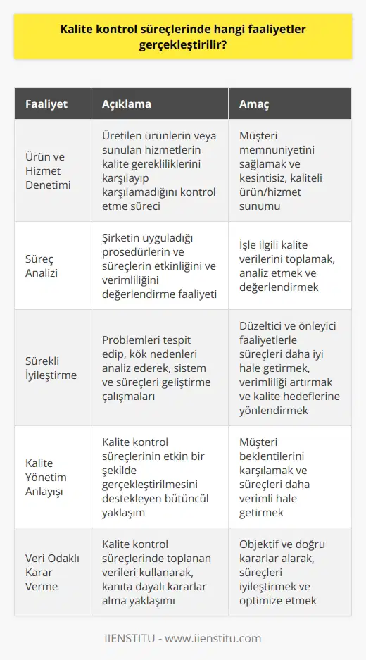 Kalite kontrol süreçlerinde gerçekleştirilen faaliyetleri üç ana başlık altında incelemek mümkündür: ürün ve hizmet denetimi, süreç analizi ve sürekli iyileştirme. Ürün ve Hizmet Denetimi Kalite kontrol süreçlerinin temeli, ürün ve hizmet denetimidir. Bu faaliyetler, şirketin ürettiği ürünlere veya sunduğu hizmetlere yönelik kalite gerekliliklerinin karşılanıp karşılanmadığını kontrol etmek için gerçekleştirilir. Denetimlerin en temel amacı, müşteri memnuniyetini sağlamak ve ürün veya hizmetlerin kesintisiz ve kaliteli bir şekilde sunulmasını sağlamaktır. Süreç Analizi İkinci olarak süreç analizi, kalite kontrol süreçlerinde önemli bir rol oynar. Süreç analizi, şirketin uyguladığı prosedürlerin ve süreçlerin etkinliğini ve verimliliğini değerlendiren bir faaliyet türüdür. Süreç analizinde, işle ilgili kalite verilerinin toplanması, analiz edilmesi ve değerlendirilmesi süreci sürekli olarak gerçekleştirilir. Sürekli İyileştirme Son olarak, sürekli iyileştirme anlayışı, kalite kontrol süreçlerinin vazgeçilmez bir parçasıdır. Sürekli iyileştirme, problemlerin tespit edilip, kök nedenlerinin analiz edilerek, sistem ve süreçlerin geliştirilmesine yönelik çalışmaları kapsar. Bu bağlamda, gerekli düzeltici ve önleyici faaliyetlerle süreçlerin sürekli olarak daha iyi hale getirilmesi, verimliliğin artırılması ve kalite hedeflerine yönlendirilmesi amaçlanmaktadır. Sonuç olarak, kalite kontrol süreçlerinde gerçekleştirilmesi gereken faaliyetler, ürün ve hizmet denetimi, süreç analizi ve sürekli iyileştirme olarak ifade edilmektedir. Bu faaliyetlerin etkin bir şekilde gerçekleştirilmesi, şirketlerin hem müşteri beklentilerini karşılamaya yönelik çalışmalarını desteklemekte hem de süreçlerin daha verimli hale getirilerek, kalite yönetim anlayışının benimsenmesine hizmet etmektedir.