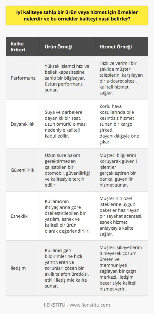 Kalite Kavramı ve Önemi İyi kaliteye sahip ürün ve hizmetler, müşteri memnuniyetini arttırarak marka değerini yükselten ve iletişimi güçlendiren unsurlar olarak değerlendirilir. Kalite; performans, dayanıklılık, güvenilirlik gibi kriterleri kapsayan ve tüketicinin beklentilerini en iyi şekilde karşılayan özellikler bütünüdür. Ürün Kalitesi Örnekleri - Performans: Özellikle de hız ve verimlilik, ürünün kalitesini belirleyen önemli faktörlerdir. Örneğin, bir bilgisayarın işlemci hızı ve bellek kapasitesi, performans açısından üstün kaliteye sahip olmasını sağlar. - Dayanıklılık: Ürünün ömrü, kullanım koşulları ve dayanıklılığı, kalitesini etkileyen başlıca ögelerdir. Örneğin, bir saatın suya ve darbelere karşı dayanıklı olması, kalite yönünden tercih sebebi olabilir. - Güvenilirlik: Ürünün çalışma ömrü boyunca sorunsuz işlev görme oranını ifade eden güvenilirlik, kaliteyi doğrudan etkiler. Örneğin, bir otomobilin uzun süre bakım gerektirmeden çalışması, güvenilirliği ve kalitesini arttırır. Hizmet Kalitesi Örnekleri - Hız: Hizmetin sunum sürecindeki hız ve aksamalar, kalite algısında önemli bir yere sahiptir. Örneğin, hızlı kargo ve teslimat süreleri sunan lojistik firmaları, iyi hizmet kalitesiyle öne çıkar. - Esneklik: Müşterinin ihtiyaç ve taleplerine göre hizmet sunabilme yeteneği, kaliteyi arttıran bir faktördür. Örneğin, özelleştirilebilir ürün ve paketler sunan bir turizm şirketi, esnek ve kaliteli hizmet sağlar. - İletişim: Müşteri ile sağlıklı ve etkili iletişim kuran işletmeler, hizmet kalitesini yükseltir. Örneğin, şikayet ve önerilere hızlı dönüş yapan ve çözüm sunan bir müşteri hizmetleri ekibi, kaliteli hizmet anlayışını benimsemiş sayılır. Sonuç olarak, iyi kaliteye sahip ürün ve hizmetler, performans, dayanıklılık ve güvenilirlik gibi kriterlere uygun olarak üretilen veya sunulan işletmelerin başarısını ve müşteri memnuniyetini arttırır. Bu nedenle, kalite anlayışı ve sürekliliği, ticari başarı açısından büyük öneme sahiptir.