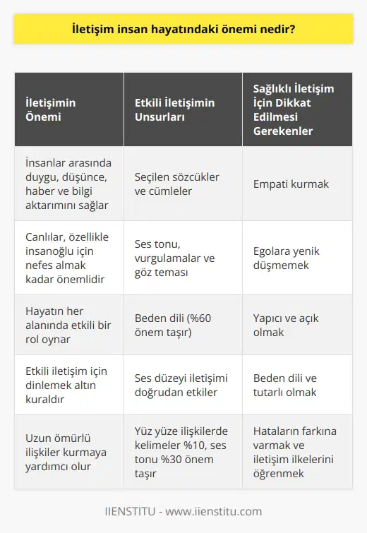 İletişimin İnsan Hayatındaki Önemi İletişim insanlar arasındaki duygu, düşünce, haber ve bilgi aktarımıdır ve hayatımızın her alanında etkili bir rol oynar. İlk çağlardan itibaren iletişim, beden diliyle, dumanla, güvercinle ve mağaralara resimler çizilerek gerçekleşirken günümüzde teknolojinin ilerlemesiyle beraber tek tuşla iletişime geçebilmekteyiz. İletişim; canlılar için, özellikle insanoğlu için neredeyse nefes almak kadar önemlidir ve etkili iletişim için dinlemek altın kuraldır. Etkili İletişimin Unsurları Etkili iletişimde seçtiğimiz sözcükler ve cümleler kadar ses tonu, , vurgulamalar, göz teması ve beden dili de önemlidir. İnsanların yüz yüze kurdukları ilişkilerde, kelimeler %10, ses tonu %30, beden dili %60 önem taşımaktadır. Öyle ki; ses düzeyi ve iletişimi doğrudan etkileyebilmektedir. Etkili İletişim ve Yaşam Kalitesi Etkili iletişim insanın yaşamını kolaylaştırır ve güçlendirir. Edinilen bu bilgiler davranışa dönüştüğü zaman uzun ömürlü ilişkiler kurmaya yardımcı olur. Sergilediğimiz davranışlar bizim stilimizi, çizgilerimizi ve karakterimizi ortaya çıkartır ve bireyin hem kendine hem de topluma olan saygınlığının artmasına katkı sağlar. Bu sayede, karşısındakini daha iyi anlayan ve algılayan bireyler oluruz. Sağlıklı İletişim İçin Nelere Dikkat Etmeliyiz? Sağlıklı iletişim için gerekli özellikler şunlardır: empati kurmak, egolara yenik düşmemek, yapıcı olmak, açık olmak, beden dili ve tutarlı olmak. Bu özellikleri benimseyerek sağlıklı ve etkili bir iletişim süreci kurabiliriz. Bundan dolayı, hatalarımızın farkına varmak ve iletişim kurmanın ilke ve prensiplerini öğrenmek önem taşımaktadır. Sonuç olarak, etkili iletişim insanların hayatını doğrudan etkileyen ve yaşam kalitesini artıran bir süreçtir. Çocukluktan itibaren aşılanan bu davranış biçimi, kişinin eğitim, iş, aile ve sosyal çevre gibi alanlarda başarılı ve mutlu olmasını sağlar.