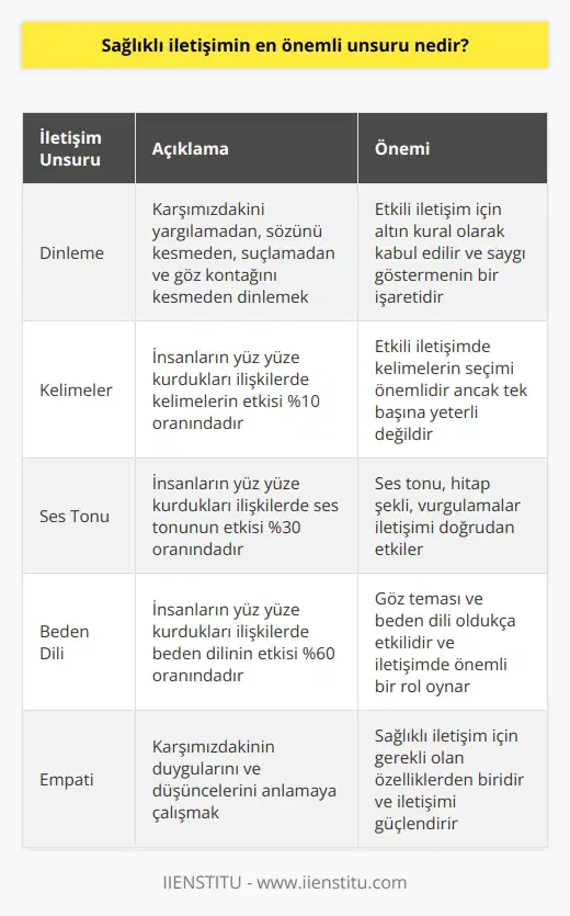 Sağlıklı İletişimin Önemi  İletişim insanlar arasındaki duygu, düşünce, haber ve bilgi aktarımıdır ve Latince kökenli bir kelimedir. İletişime geçmek için sadece konuşmaya ihtiyaç yoktur.   le, beden dilimizle de iletişime geçebiliriz, bu nedenle sağlıklı iletişim hayati bir öneme sahiptir. Peki sağlıklı iletişimin en önemli unsuru nedir?  Dinleme: Altın Kural  Etkili iletişim için altın kural dinlemektir. Karşımızdakini yargılamadan, sözünü kesmeden, suçlamadan ve göz kontağını kesmeden dinlemeliyiz. Karşımızdaki konuşurken sözünün bitmesini beklemeli ve göz teması kurup önemsediğini hissettirmeliyiz. Eğer karşı tarafa saygı göstermezsek, taraflar için sağlıklı bir iletişim olmaz.  İletişimde Kullanılan Unsurlar  İnsanların yüz yüze kurdukları ilişkilerde, kelimeler %10, ses tonu %30, beden dili %60 önem taşımaktadır. Etkili iletişim için seçtiğimiz sözcükler ve cümleler kadar seslendirmekte önemli bir yer alıyor. Ses tonu, hitap şekli, vurgulamalar, göz teması ve beden dili oldukça etkilidir. Kullanılan ses düzeyi ve hitap şekli iletişimi doğrudan etkiler.  Sağlıklı İletişim İçin Gerekli Özellikler  Sağlıklı iletişim için gerekli olan özellikler arasında empati kurmak, egolara yenik düşmemek, yapıcı olmak, açık olmak, beden dili ve tutarlı olmak bulunmaktadır. Bu maddeleri bilirsek sağlıklı bir iletişim adına daha kolay bir şekilde yol izlemiş oluruz.  Hayatımızı Etkileyen Bir Öğe  Etkili iletişim, insanların yaşamını direkt olarak doğrudan etkiler. Bireye çocukluk döneminde aşılanan bu davranış biçimi kişinin tüm yaşamını olumlu şekilde etkiler. Eğitim hayatını, iş hayatını, aile ve sosyal çevre gibi her yönden etkileyen etkili iletişim, her zaman verilmek istenilen mesajı amacına ulaştırır.
