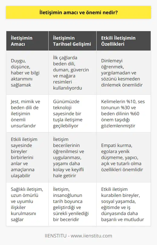 İletişim Amacı ve İşlevi İletişimin ana amacı, insanlar arasında duygu, düşünce, haber ve bilgi aktarımını sağlamaktır. İletişimde etkili olabilmek için sadece konuşmaya dayalı bir iletişim kurmak yeterli olmayabilir; jest, mimik ve beden dili de iletişimin önemli unsurlarıdır. Etkili iletişim sayesinde bireyler, birbirlerini anlar ve mesajın amaçlarına ulaşmayı başarabilir. İletişimin Tarihsel Gelişimi İletişim, insanoğlunun tarih boyunca geliştirdiği ve sürekli yenilediği bir beceridir. İlk çağlarda beden dili, duman, güvercin ve mağaralara çizilen resimlerle iletişime geçilirken, günümüzde teknolojinin ilerlemesiyle bir tuşla iletişime geçilebiliyor. Bu süreçte nin öğrenilmesi ve uygulanması, insanların yaşamlarını daha kolay ve keyifli hale getirmekte büyük rol oynamıştır. Etkili İletişimin Temel İlkeleri Etkili iletişimin altın kuralı, dinlemeyi öğrenmektir. Karşımızdaki kişiyi yargılamadan, sözünü kesmeden, suçlamadan ve göz kontağını kesmeden dinlemeliyiz. İnsanlar arasında yüz yüze kurulan ilişkilere bakıldığında, kelimelerin %10, ses tonunun %30 ve beden dilinin %60 önem taşıdığı gözlemlenmiştir. Dolayısıyla, seçtiğimiz sözcükler ve cümleler kadar sesimizin tonu, vurgulamalar, göz teması ve beden dili de iletişim sürecinde büyük önem taşır. Sağlıklı İletişim İçin Gereken Özellikler Sağlıklı iletişim kurabilmek için empati kurma, egolara yenik düşmeme, yapıcı olabilme, açık ve tutarlı olma gibi özelliklere sahip olmak gereklidir. Bu sayede birey, karşısındaki kişiyi daha çabuk algılar ve anlar, sağlıklı ve uzun ömürlü ilişkiler kurabilir. Etkili İletişimin Yaşama Etkisi Etkili iletişim kurabilen bireyler sosyal yaşamda, eğitim hayatında ve iş dünyasında daha başarılı ve mutlu olma eğilimindedir. Çevreleri ile uyumlu bir şekilde yaşayabilen ve iletişim becerilerini doğru kullanarak insanlarla ilgili sorunlar çözebilen bireyler, daha huzurlu ve tatmin olmuş bir yaşam sürdürür.