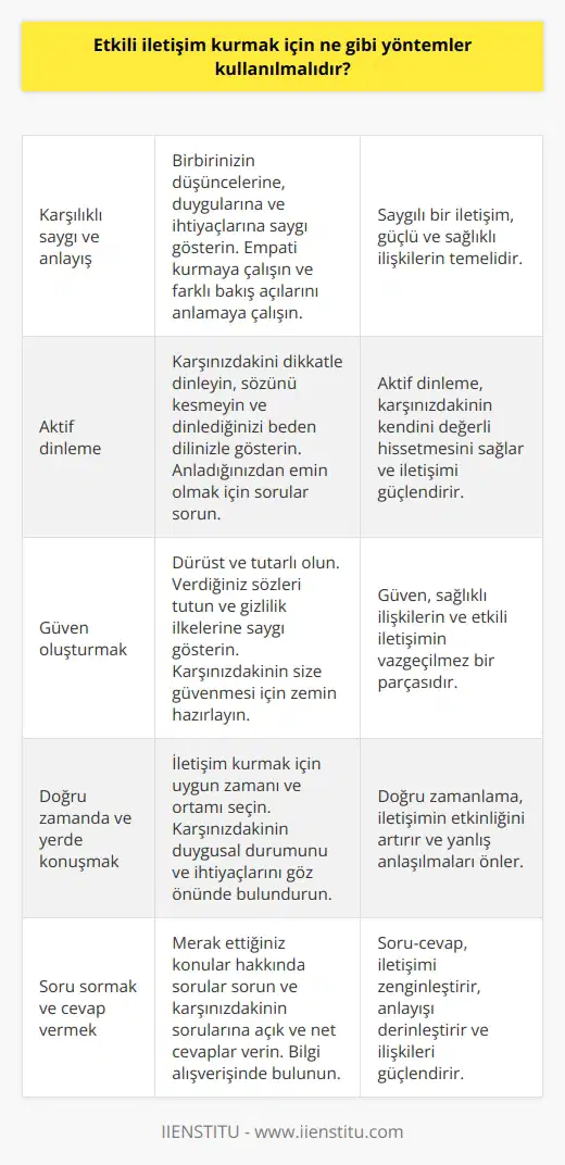 1. Karşılıklı saygı ve anlayış; 2. ; 3. İfade edilenleri doğrudan tekrarlama; 4. Güven oluşturmak; 5. Noktayı koymak; 6. Doğru zamanda ve zamanda konuşmak; 7. Konuşma tarzını uygun şekilde kullanmak; 8. ve cevap vermek; 9. Konuşma konularını önceden belirlemek; 10. Gerçekçi beklentiler koymak.