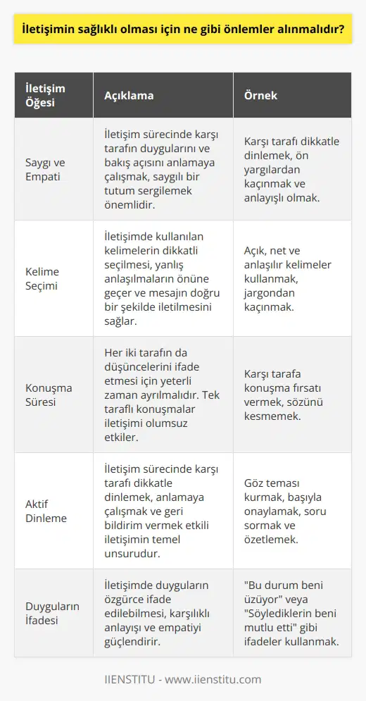 1. İletişim sürecinde saygı ve empatiyi esas alınmalıdır. 2. İletişimde tarafların her iki tarafın da anlaşılmasını sağlamak için sözcüklerin dikkatli seçilmesi gerekir. 3. İletişim kurarken tarafların her iki tarafın da konuşacağı zaman ayırılmalıdır. 4. İletişim sürecinde tarafların her iki tarafın da dinlenmesi sağlanmalıdır. 5. İletişim sürecinde tarafların her iki tarafın da konuştuğu noktaların net bir şekilde anlaşılmasını sağlamak için tekrar edilmesi gerekir. 6. İletişim sürecinde tarafların her iki tarafın da konuşmalarının doğru, eşit ve adil biçimde gerçekleşmesi gerekir. 7. İletişim sürecinde tarafların her iki tarafın da duygularını ifade etmekte özgür olmaları sağlanmalıdır. 8. İletişim sürecinde tarafların her iki tarafın da konuşmalarının özgür olmasını sağlamak için baskıdan uzak tutulmalıdır.