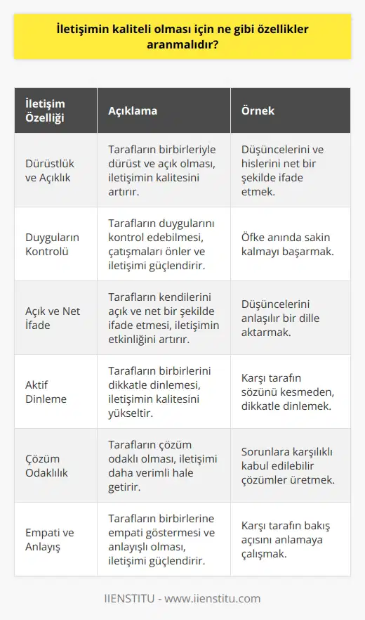 -İletişimin kaliteli olması için, tarafların birbirleriyle dürüst ve açık olmaları gerekir. Ayrıca, tarafların duygularını kontrol edip, çatışmaları çözme yoluyla çözümler üretmeyi öğrenmeleri gerekir. İletişimde, tarafların her iki tarafın da görüşlerinin anlaşılmasını sağlamak için kendilerini açık ve net ifade etmeleri gerekir. İletişimde tarafların dinleyicinin ne dediğini anlaması ve dikkatle dinlemesi gerekir. İletişimde tarafların çözüm odaklı olmaları ve her iki tarafın da karşılıklı olarak kabul edilebilir çözümler üretmesi gerekir. Tarafların empati yapmaları ve anlayış göstermeleri gerekir.