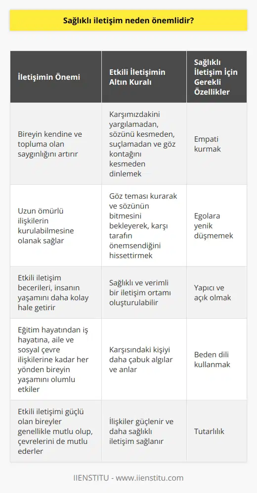 Sağlıklı İletişimin Önemi  İletişim, insanlar arasındaki duygu, düşünce, haber ve bilgi aktarımıdır ve hayatımızın her alanında faaliyet gösteren bir eylemdir. İnsanların yüz yüze kurdukları ilişkilerde kelimeler, ses tonu ve beden dili önem taşımaktadır. Sağlıklı iletişim, bireyin hem kendine hem de topluma olan saygınlığını artırır ve uzun ömürlü ilişkilerin kurulabilmesine olanak sağlar. Bu nedenle, sağlıklı iletişimin önemi büyüktür ve etkili iletişim becerilerine sahip olmak, insanın yaşamını daha kolay hale getirir.  Etkili İletişimin Altın Kuralı: Dinlemek  Etkili iletişim için altın kural, karşımızdakini yargılamadan, sözünü kesmeden, suçlamadan ve göz kontağını kesmeden dinlemektir. Göz teması kurarak ve sözünün bitmesini bekleyerek, karşı tarafın önemsediğini hissettirmeliyiz. Bu sayede, sağlıklı ve verimli bir iletişim ortamı oluşturulabilir.  Sağlıklı İletişim İçin Gerekli Özellikler  Sağlıklı iletişim kurmak için birtakım özelliklere sahip olmak önemlidir. Bunlar arasında empati kurmak, egolara yenik düşmemek, yapıcı ve açık olmak, beden dili kullanmak ve tutarlılık bulunmaktadır. Bu özelliklere sahip bireyler, karşısındaki kişiyi daha çabuk algılar ve anlar, bu sayede ilişkileri güçlenir ve daha sağlıklı iletişim sağlanır.  İletişimin Yaşam Üzerindeki Etkileri  Etkili iletişim, eğitim hayatından iş hayatına, aile ve sosyal çevre ilişkilerine kadar her yönden bireyin yaşamını olumlu şekilde etkiler. Etkili iletişimi güçlü olan bireyler genellikle mutlu olup, çevrelerini de mutlu ederler. Bu durum, sağlıklı iletişimin insanlar için ne kadar önemli olduğunu göstermektedir.  Sonuç olarak, sağlıklı iletişim, insanlar arasında duygu, düşünce, haber ve bilgi aktarımında önemli bir rol oynamaktadır. Etkili iletişim becerilerine sahip bireyler, yaşamlarını daha kolay ve verimli hale getirirken, etraflarındaki insanlarla da daha sağlıklı ve kalıcı ilişkiler kurarlar. Bu nedenle, sağlıklı iletişimin önemi üzerinde durmak ve bu konuda bilinçlenmek gerekmektedir.