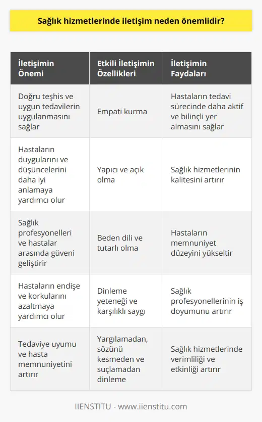 İletişim ve Sağlık Hizmetleri İlişkisi  İletişimin insanlar arasındaki duygu, düşünce, haber ve bilgi aktarımı olduğu göz önüne alındığında, sağlık hizmetleri bağlamında etkili iletişim kilit bir rol oynar. Özellikle sağlık hizmetlerindeki profesyonellerin hasta ve onların aileleri ile başarılı bir iletişim kurmaları, doğru teşhis ve uygun tedavilerin uygulanması açısından büyük öneme sahiptir. İletişim, Latince kökenli bir kelimedir ve sadece sözlü değil, jest, mimik ve beden dili gibi    de dahildir.  Sağlık Hizmetlerinde Etkili İletişimin Önemi    , hastaların doğru ve eksiksiz bilgi almasını sağlayarak, tedavi sürecinde daha aktif ve bilinçli bir şekilde yer almalarını sağlamaktadır. Ayrıca, sağlık profesyonellerinin hastalarına empati ile yaklaşarak onların duygularını ve düşüncelerini daha iyi anlamalarına yardımcı olur. Bu nedenle, etkili iletişim, sağlık hizmetlerinin kalitesini artırmaktadır ve hastaların memnuniyet düzeyini de yükseltmektedir.  Sağlıklı İletişim İçin Gerekli Özellikler  Sağlıklı iletişimi   , empati kurma, egolara yenik düşmeme, yapıcı ve açık olma, beden dili ve tutarlı olma gibi özellikler önemlidir. Etkili iletişimde, dinleme yeteneği ve karşılıklı saygı da büyük önem taşır. Karşımızdakini yargılamadan, sözünü kesmeden, suçlamadan ve göz kontağını kesmeden dinlemeliyiz.  Etkili İletişim ve Yaşam Kalitesi  Etkili iletişim, insanların yaşamını doğrudan ve olumlu olarak etkileyen bir özelliktir. Bireye çocukluk döneminde aşılanan bu davranış biçimi, eğitim, iş, aile ve sosyal çevre gibi hayatın her alanında olumlu etkilere sahiptir. Etkili iletişimi güçlü olan bireyler yalnız değildir, mutlu olurlar ve çevresini de mutlu ederler.  Sonuç  Sağlık hizmetleri bağlamında iletişimin önemi göz önüne alındığında, hem sağlık profesyonellerinin hem de hastaların etkili   ni geliştirmeleri büyük önem taşır. Etkili bir iletişim süreci, sağlık hizmetlerinin kalitesinin artırılması ve hastaların memnuniyet düzeyinin yükseltilmesi gibi olumlu sonuçlara yol açacaktır. Bu doğrultuda, sağlık profesyonellerinin iletişim becerilerine gerektiğinde yatırım yapmaları ve hastaların da kendi iletişim becerilerini geliştirmeye özen göstermeleri önemlidir.