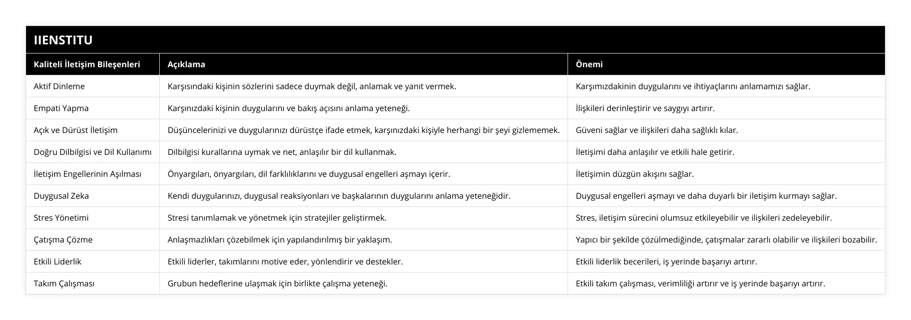 Aktif Dinleme, Karşısındaki kişinin sözlerini sadece duymak değil, anlamak ve yanıt vermek, Karşımızdakinin duygularını ve ihtiyaçlarını anlamamızı sağlar, Empati Yapma, Karşınızdaki kişinin duygularını ve bakış açısını anlama yeteneği, İlişkileri derinleştirir ve saygıyı artırır, Açık ve Dürüst İletişim, Düşüncelerinizi ve duygularınızı dürüstçe ifade etmek, karşınızdaki kişiyle herhangi bir şeyi gizlememek, Güveni sağlar ve ilişkileri daha sağlıklı kılar, Doğru Dilbilgisi ve Dil Kullanımı, Dilbilgisi kurallarına uymak ve net, anlaşılır bir dil kullanmak, İletişimi daha anlaşılır ve etkili hale getirir, İletişim Engellerinin Aşılması, Önyargıları, önyargıları, dil farklılıklarını ve duygusal engelleri aşmayı içerir, İletişimin düzgün akışını sağlar, Duygusal Zeka, Kendi duygularınızı, duygusal reaksiyonları ve başkalarının duygularını anlama yeteneğidir, Duygusal engelleri aşmayı ve daha duyarlı bir iletişim kurmayı sağlar, Stres Yönetimi, Stresi tanımlamak ve yönetmek için stratejiler geliştirmek, Stres, iletişim sürecini olumsuz etkileyebilir ve ilişkileri zedeleyebilir, Çatışma Çözme, Anlaşmazlıkları çözebilmek için yapılandırılmış bir yaklaşım, Yapıcı bir şekilde çözülmediğinde, çatışmalar zararlı olabilir ve ilişkileri bozabilir, Etkili Liderlik, Etkili liderler, takımlarını motive eder, yönlendirir ve destekler, Etkili liderlik becerileri, iş yerinde başarıyı artırır, Takım Çalışması, Grubun hedeflerine ulaşmak için birlikte çalışma yeteneği, Etkili takım çalışması, verimliliği artırır ve iş yerinde başarıyı artırır