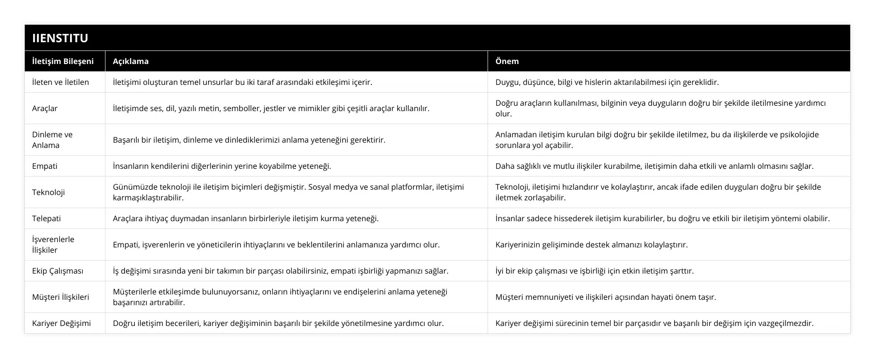 İleten ve İletilen, İletişimi oluşturan temel unsurlar bu iki taraf arasındaki etkileşimi içerir, Duygu, düşünce, bilgi ve hislerin aktarılabilmesi için gereklidir, Araçlar, İletişimde ses, dil, yazılı metin, semboller, jestler ve mimikler gibi çeşitli araçlar kullanılır, Doğru araçların kullanılması, bilginin veya duyguların doğru bir şekilde iletilmesine yardımcı olur, Dinleme ve Anlama, Başarılı bir iletişim, dinleme ve dinlediklerimizi anlama yeteneğini gerektirir, Anlamadan iletişim kurulan bilgi doğru bir şekilde iletilmez, bu da ilişkilerde ve psikolojide sorunlara yol açabilir, Empati, İnsanların kendilerini diğerlerinin yerine koyabilme yeteneği, Daha sağlıklı ve mutlu ilişkiler kurabilme, iletişimin daha etkili ve anlamlı olmasını sağlar, Teknoloji, Günümüzde teknoloji ile iletişim biçimleri değişmiştir Sosyal medya ve sanal platformlar, iletişimi karmaşıklaştırabilir, Teknoloji, iletişimi hızlandırır ve kolaylaştırır, ancak ifade edilen duyguları doğru bir şekilde iletmek zorlaşabilir, Telepati, Araçlara ihtiyaç duymadan insanların birbirleriyle iletişim kurma yeteneği, İnsanlar sadece hissederek iletişim kurabilirler, bu doğru ve etkili bir iletişim yöntemi olabilir, İşverenlerle İlişkiler, Empati, işverenlerin ve yöneticilerin ihtiyaçlarını ve beklentilerini anlamanıza yardımcı olur, Kariyerinizin gelişiminde destek almanızı kolaylaştırır, Ekip Çalışması, İş değişimi sırasında yeni bir takımın bir parçası olabilirsiniz, empati işbirliği yapmanızı sağlar, İyi bir ekip çalışması ve işbirliği için etkin iletişim şarttır, Müşteri İlişkileri, Müşterilerle etkileşimde bulunuyorsanız, onların ihtiyaçlarını ve endişelerini anlama yeteneği başarınızı artırabilir, Müşteri memnuniyeti ve ilişkileri açısından hayati önem taşır, Kariyer Değişimi, Doğru iletişim becerileri, kariyer değişiminin başarılı bir şekilde yönetilmesine yardımcı olur, Kariyer değişimi sürecinin temel bir parçasıdır ve başarılı bir değişim için vazgeçilmezdir