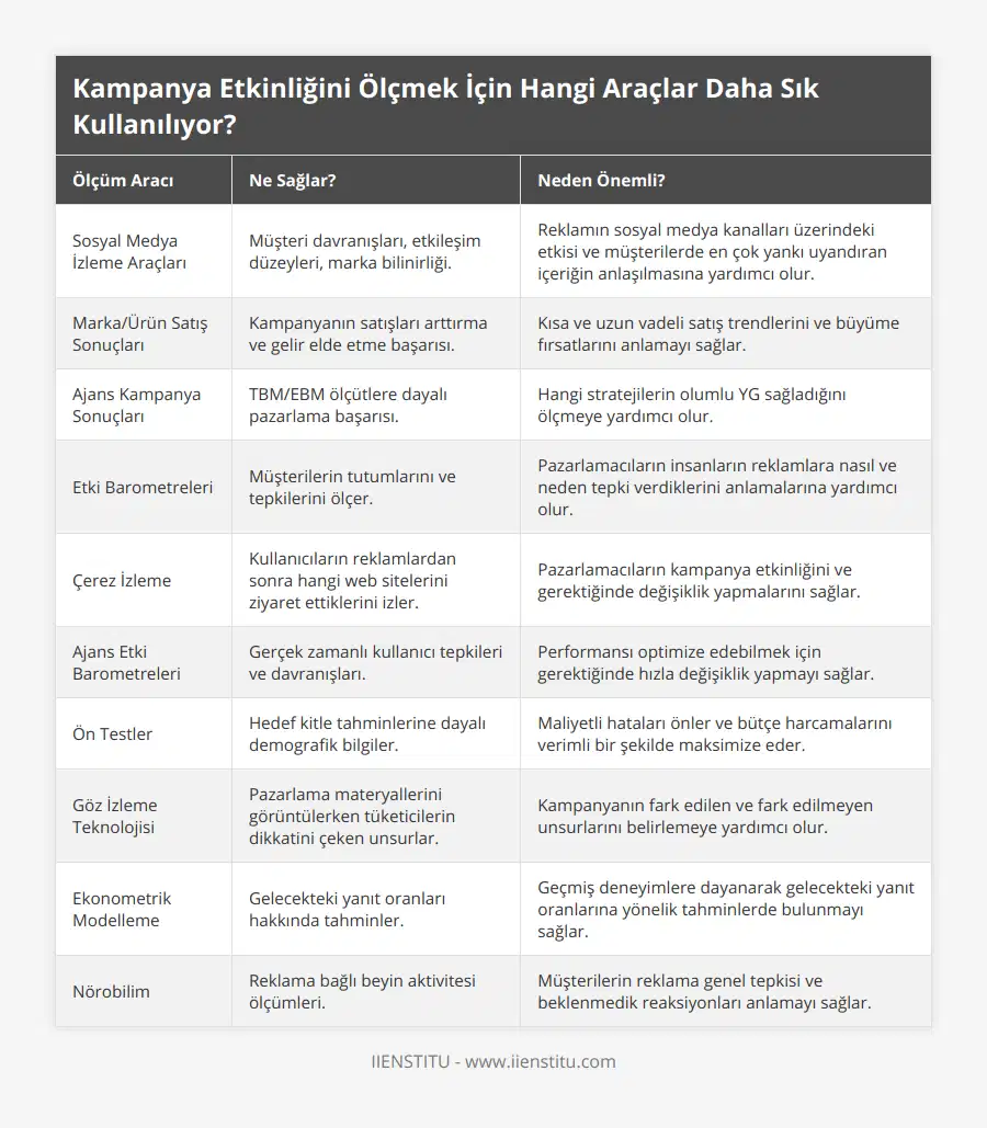 Sosyal Medya İzleme Araçları, Müşteri davranışları, etkileşim düzeyleri, marka bilinirliği, Reklamın sosyal medya kanalları üzerindeki etkisi ve müşterilerde en çok yankı uyandıran içeriğin anlaşılmasına yardımcı olur, Marka/Ürün Satış Sonuçları, Kampanyanın satışları arttırma ve gelir elde etme başarısı, Kısa ve uzun vadeli satış trendlerini ve büyüme fırsatlarını anlamayı sağlar, Ajans Kampanya Sonuçları, TBM/EBM ölçütlere dayalı pazarlama başarısı, Hangi stratejilerin olumlu YG sağladığını ölçmeye yardımcı olur, Etki Barometreleri, Müşterilerin tutumlarını ve tepkilerini ölçer, Pazarlamacıların insanların reklamlara nasıl ve neden tepki verdiklerini anlamalarına yardımcı olur, Çerez İzleme, Kullanıcıların reklamlardan sonra hangi web sitelerini ziyaret ettiklerini izler, Pazarlamacıların kampanya etkinliğini ve gerektiğinde değişiklik yapmalarını sağlar, Ajans Etki Barometreleri, Gerçek zamanlı kullanıcı tepkileri ve davranışları, Performansı optimize edebilmek için gerektiğinde hızla değişiklik yapmayı sağlar, Ön Testler, Hedef kitle tahminlerine dayalı demografik bilgiler, Maliyetli hataları önler ve bütçe harcamalarını verimli bir şekilde maksimize eder, Göz İzleme Teknolojisi, Pazarlama materyallerini görüntülerken tüketicilerin dikkatini çeken unsurlar, Kampanyanın fark edilen ve fark edilmeyen unsurlarını belirlemeye yardımcı olur, Ekonometrik Modelleme, Gelecekteki yanıt oranları hakkında tahminler, Geçmiş deneyimlere dayanarak gelecekteki yanıt oranlarına yönelik tahminlerde bulunmayı sağlar, Nörobilim, Reklama bağlı beyin aktivitesi ölçümleri, Müşterilerin reklama genel tepkisi ve beklenmedik reaksiyonları anlamayı sağlar