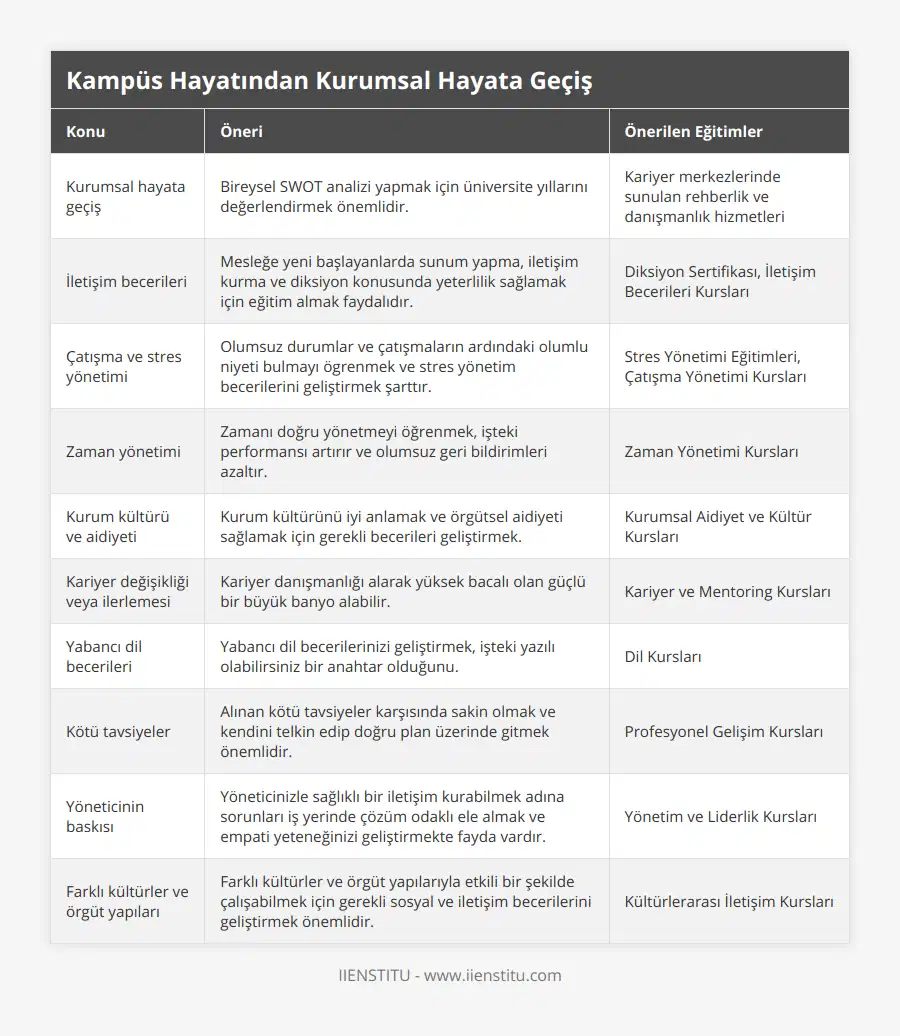 Kurumsal hayata geçiş, Bireysel SWOT analizi yapmak için üniversite yıllarını değerlendirmek önemlidir, Kariyer merkezlerinde sunulan rehberlik ve danışmanlık hizmetleri, İletişim becerileri, Mesleğe yeni başlayanlarda sunum yapma, iletişim kurma ve diksiyon konusunda yeterlilik sağlamak için eğitim almak faydalıdır, Diksiyon Sertifikası, İletişim Becerileri Kursları, Çatışma ve stres yönetimi, Olumsuz durumlar ve çatışmaların ardındaki olumlu niyeti bulmayı ögrenmek ve stres yönetim becerilerini geliştirmek şarttır, Stres Yönetimi Eğitimleri, Çatışma Yönetimi Kursları, Zaman yönetimi, Zamanı doğru yönetmeyi öğrenmek, işteki performansı artırır ve olumsuz geri bildirimleri azaltır, Zaman Yönetimi Kursları, Kurum kültürü ve aidiyeti, Kurum kültürünü iyi anlamak ve örgütsel aidiyeti sağlamak için gerekli becerileri geliştirmek, Kurumsal Aidiyet ve Kültür Kursları, Kariyer değişikliği veya ilerlemesi, Kariyer danışmanlığı alarak yüksek bacalı olan güçlü bir büyük banyo alabilir, Kariyer ve Mentoring Kursları, Yabancı dil becerileri, Yabancı dil becerilerinizi geliştirmek, işteki yazılı olabilirsiniz bir anahtar olduğunu, Dil Kursları, Kötü tavsiyeler, Alınan kötü tavsiyeler karşısında sakin olmak ve kendini telkin edip doğru plan üzerinde gitmek önemlidir, Profesyonel Gelişim Kursları, Yöneticinin baskısı, Yöneticinizle sağlıklı bir iletişim kurabilmek adına sorunları iş yerinde çözüm odaklı ele almak ve empati yeteneğinizi geliştirmekte fayda vardır, Yönetim ve Liderlik Kursları, Farklı kültürler ve örgüt yapıları, Farklı kültürler ve örgüt yapılarıyla etkili bir şekilde çalışabilmek için gerekli sosyal ve iletişim becerilerini geliştirmek önemlidir, Kültürlerarası İletişim Kursları