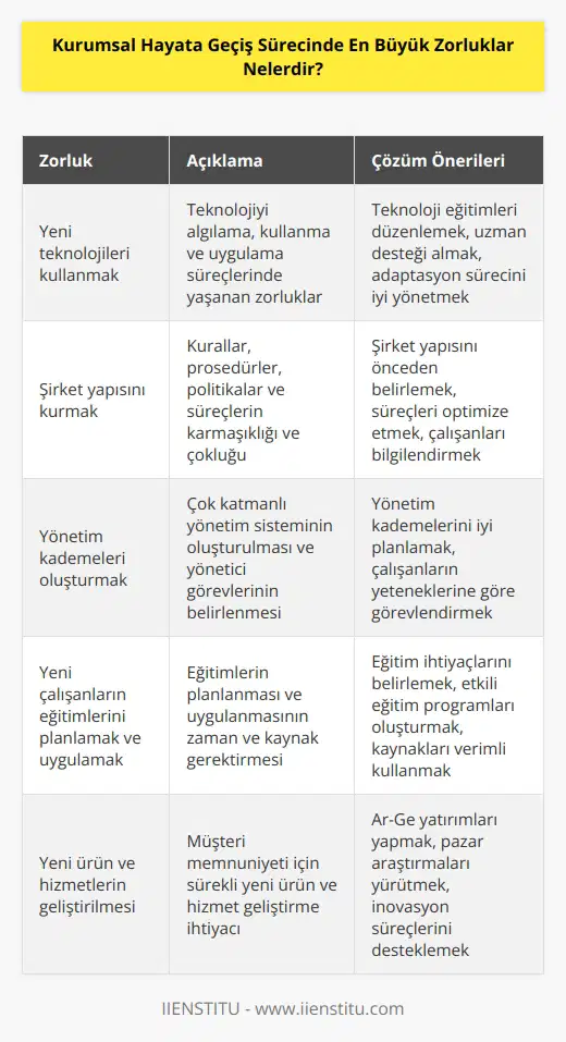 1. Yeni teknolojileri kullanmak: lerde teknoloji kullanımı, diğer girişimlerden çok daha fazla zorluklar içerir. Teknolojiyi algılamanın, kullanmanın ve uygulamanın zorlukları olabilir. 2. ni kurmak: lerin kuralları, prosedürleri, politikaları ve prosedürleri çok fazla ve karmaşıktır. Bu süreçlerin önceden belirlenmesi ve uygulanması çok zaman ve çaba gerektirir. 3. Yönetim kademeleri oluşturmak: lerin genellikle çok katmanlı bir yönetim sistemi vardır. Yönetici görevleri, çalışanların yeteneklerine ve kadroya göre belirlenmesi gerekir. 4. Yeni çalışanların eğitimlerinin planlanması ve uygulanması: Çalışanların eğitimi önemlidir, ancak bu eğitimlerin planlanması ve uygulanması ek süre ve kaynak gerektirebilir. 5. Yeni ürün ve hizmetlerin geliştirilmesi: lerin müşterilerini memnun etmek için, sürekli olarak yeni ürün ve hizmetler geliştirmeleri ve satışa sunmaları gerekir. Bu süreç zaman ve kaynak gerektirebilir.