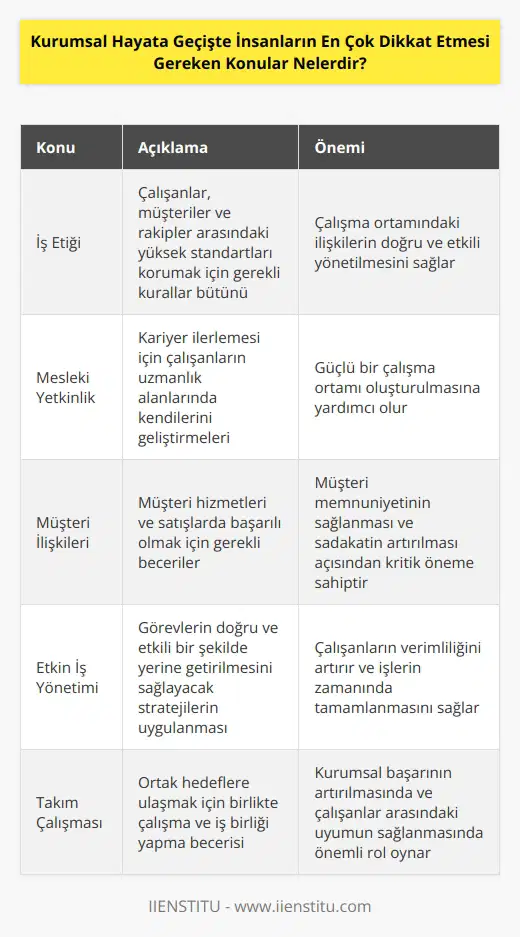 1. İş Etiği: İş etiği, çalışanların, müşterilerin ve rakiplerin arasındaki yüksek standartları korumak için gerekli olan kuralların bir koleksiyonudur. İş etiği, insanların çalışma ortamında aralarındaki ilişkiyi doğru ve etkili bir şekilde yönetmelerine yardımcı olur.  2. Mesleki Yetkinlik: Kurumsal hayata geçiş yapacak olanlar, kariyerlerinde ilerlemek için mesleki yetkinliklerini geliştirmelidir. Bu, çalışanların üzerinde çalıştıkları konularda uzmanlaşmalarını ve güçlü bir çalışma ortamı oluşturmalarını sağlar.  3. Müşteri İlişkileri: Müşteri ilişkileri, kurumsal hayata geçiş yapan çalışanların müşteri hizmetlerinde ve satışlarında başarılı olmalarını sağlayacak bir beceridir. Müşteri ilişkileri, çalışanların müşteri memnuniyetini sağlamaları ve müşterilerin çalışanların ürün ve hizmetlerinden memnun kalmalarını sağlamaları için önemlidir.  4. Etkin İş Yönetimi: Etkin iş yönetimi, çalışanların görevlerini doğru ve etkili bir şekilde yerine getirmelerini sağlayacak becerileri geliştirmelerini sağlar. Etkin iş yönetimi, çalışanların verimliliğini artırmaya yardımcı olacak çeşitli stratejileri uygulamalarını ve işleri zamanında ve etkili bir şekilde tamamlamalarını sağlar.