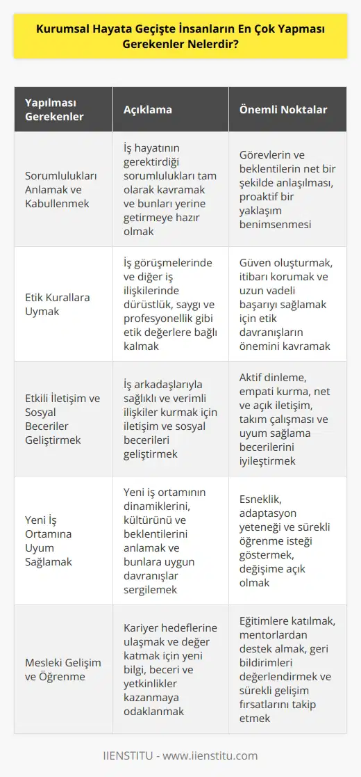 1. İş hayatının gerektirdiği sorumlulukları anlamak ve kabullenmek. 2. İş görüşmelerinde ve diğer iş ilişkilerinde etik kurallara uymak. 3. İş arkadaşlarınızla etkili iletişim kurmak ve onlarla çalışmak için gerekli sosyal becerileri geliştirmek. 4. Yeni iş ortamının gereksinimlerini anlamak ve ona göre hareket etmek. 5. İş hayatının zorlukları ile başa çıkma stratejileri geliştirmek. 6. İşvereninizin beklentilerini anlamak ve öncelikleri ayarlamak. 7. Yeni çalışma ortamında daha çok öğrenmek ve geliştirmek için çalışmak. 8. İşteki rollerinizi iyi bir şekilde yerine getirmek. 9. Kendinizi ve işinizi geliştirmek için yeni bilgi ve beceriler öğrenmek. 10. Yöneticilerinizle ve diğer iş arkadaşlarınızla iyi iletişim kurmak.