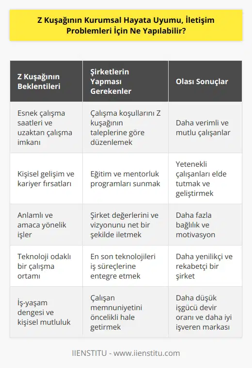 Şirketlerin Z kupasını elde tutabilmek için ilgi alanları neler? Ne yapmak istiyor? Gelecekte ne hedefliyor? Akademik araştırmalara baktığımızda şunu istiyor; marka değeri. nda ise ben iş hayatında da mutlu olacağım, istediğim zaman dinlenebileceğim, çok fazla kısıtlamayacaklar diyor.