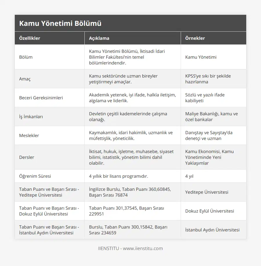 Bölüm, Kamu Yönetimi Bölümü, İktisadi İdari Bilimler Fakültesi’nin temel bölümlerindendir, Kamu Yönetimi, Amaç, Kamu sektöründe uzman bireyler yetiştirmeyi amaçlar, KPSS’ye sıkı bir şekilde hazırlanma, Beceri Gereksinimleri, Akademik yetenek, iyi ifade, halkla iletişim, algılama ve liderlik, Sözlü ve yazılı ifade kabiliyeti, İş İmkanları, Devletin çeşitli kademelerinde çalışma olanağı, Maliye Bakanlığı, kamu ve özel bankalar, Meslekler, Kaymakamlık, idari hakimlik, uzmanlık ve müfettişlik, yöneticilik, Danıştay ve Sayıştay’da denetçi ve uzman, Dersler, İktisat, hukuk, işletme, muhasebe, siyaset bilimi, istatistik, yönetim bilimi dahil olabilir, Kamu Ekonomisi, Kamu Yönetiminde Yeni Yaklaşımlar, Öğrenim Süresi, 4 yıllık bir lisans programıdır, 4 yıl, Taban Puanı ve Başarı Sırası - Yeditepe Üniversitesi, İngilizce Burslu, Taban Puanı 360,60845, Başarı Sırası 76874, Yeditepe Üniversitesi, Taban Puanı ve Başarı Sırası - Dokuz Eylül Üniversitesi, Taban Puanı 301,37545, Başarı Sırası 229951, Dokuz Eylül Üniversitesi, Taban Puanı ve Başarı Sırası - İstanbul Aydın Üniversitesi, Burslu, Taban Puanı 300,15842, Başarı Sırası 234659, İstanbul Aydın Üniversitesi