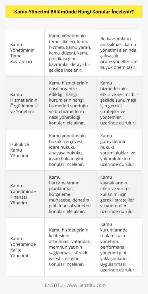 Kamu Yönetimi Bölümünde genellikle kamu yönetiminin temel kavramları, kamu yönetiminde görev ve sorumluluklar, kamu hizmetlerinin örgütlenmesi ve yönetimi, kamu harcamalarının yönetimi, hukuk ve kamu yönetimi, kamu yönetimi politikaları, kamu idaresinde kalite yönetimi, kamu yönetiminde finansal yönetim gibi konular incelenir.
