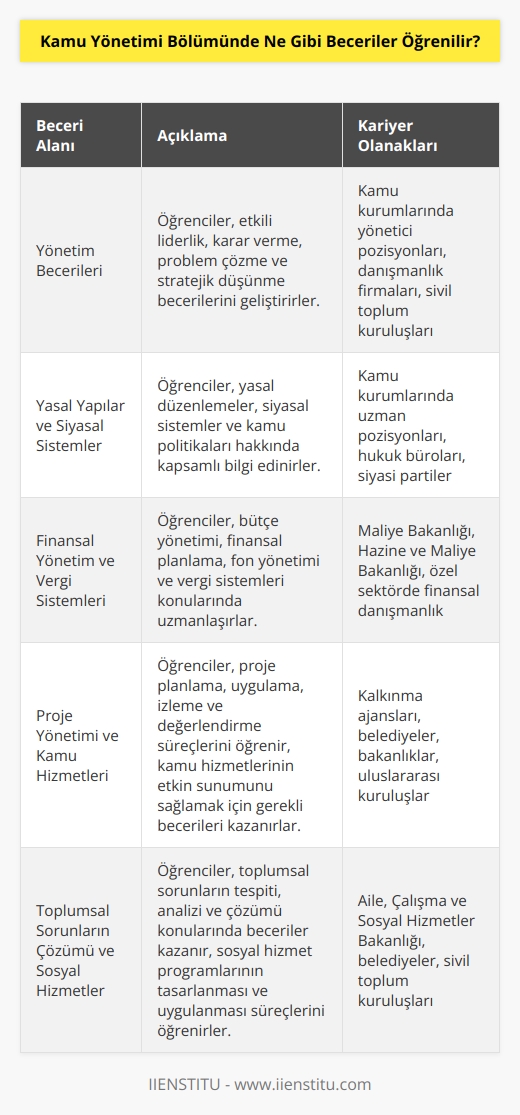 Kamu Yönetimi Bölümünde, öğrenciler, yönetim becerileri, yasal yapılar, siyasal sistemler, finansal yönetim, fon yönetimi, vergi sistemleri, proje yönetimi, kamu hizmetleri, kurumsal yönetim, kamu idaresi, uluslararası ilişkiler, toplumsal sorunların çözümü, sosyal hizmetler ve diğer kamu politikaları gibi konularda eğitim alırlar. Ayrıca, stratejik planlama,   , insan kaynakları yönetimi, kamu iletişimi, idari yönetim ve etik konularında da eğitim alırlar.