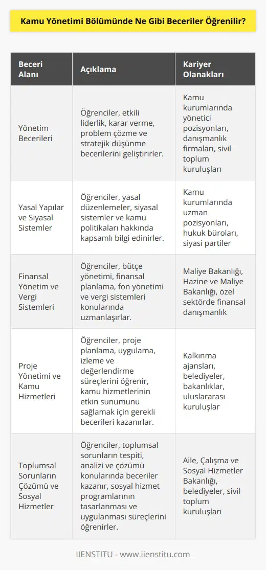 Kamu Yönetimi Bölümünde, öğrenciler, yönetim becerileri, yasal yapılar, siyasal sistemler, finansal yönetim, fon yönetimi, vergi sistemleri, proje yönetimi, kamu hizmetleri, kurumsal yönetim, kamu idaresi, uluslararası ilişkiler, toplumsal sorunların çözümü, sosyal hizmetler ve diğer kamu politikaları gibi konularda eğitim alırlar. Ayrıca, stratejik planlama, , insan kaynakları yönetimi, kamu iletişimi, idari yönetim ve etik konularında da eğitim alırlar.