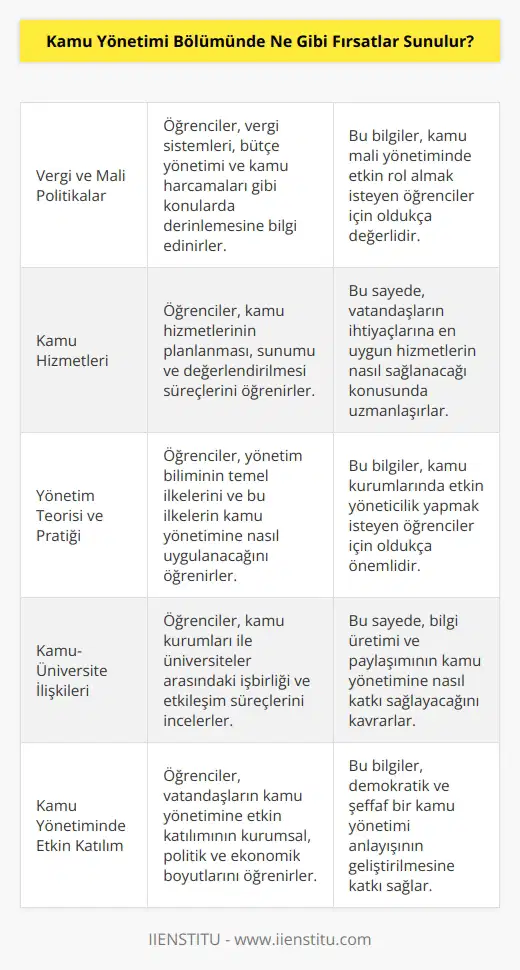 Kamu Yönetimi Bölümünde, öğrencilere vergi ve mali politikalar, kamu hizmetleri, yönetim teorisi ve pratiği, kamu hizmet sunumu, kamu üniversite ilişkileri, kamu kurumlarının yönetimi, kamu görevlilerinin yönetimi ve   , kamu hizmetlerinin yönetimi ve değerlendirmesi gibi konularda eğitim ve araştırma imkanları sunmaktadır. Ayrıca öğrenciler, kamu yönetiminde etkin katılımının kurumsal, politik ve ekonomik boyutları hakkında da bilgi edinebilirler.