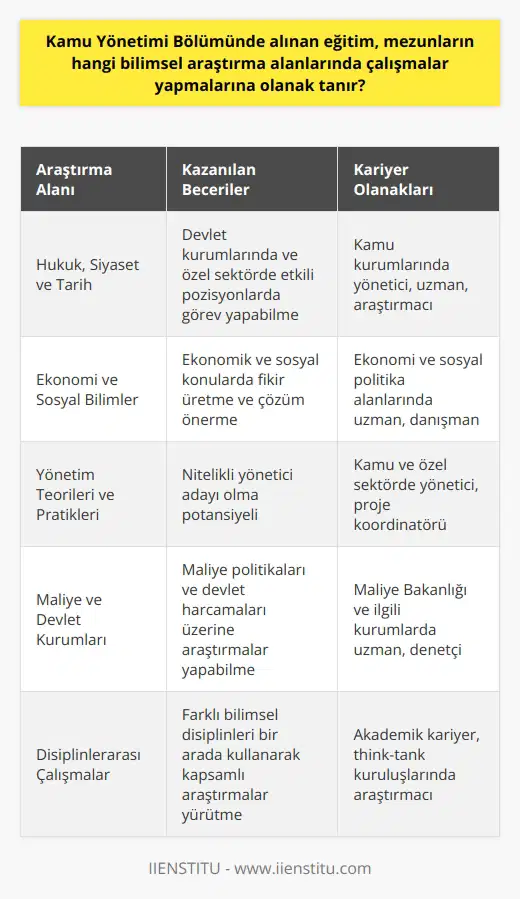 Eğitim Alanları ve Araştırma Olanakları Kamu Yönetimi Bölümü, İktisadi İdari Bilimler Fakültesinin temel bölümlerinden biri olup, her yıl binlerce mezun vererek kamuya yararlı idari alanda uzman bireyler yetişmesine olanak tanımaktadır. Bu bölümde alınan eğitim, mezunların hangi bilimsel araştırma alanlarında çalışmalar yapmalarına olanak tanır? Hukuk, Siyaset ve Tarih Üzerine Araştırmalar Kamu Yönetimi Bölümü, öğrencilere sosyal ve beşeri bilimlerin konu yelpazesini sunar. Bu bağlamda, derslerin ağırlıklı olarak hukuk, siyaset ve tarih gibi alanlardan oluştuğunu görmekteyiz. Bu alanlarda yapılacak bilimsel araştırmalar, öğrencilerin devlet kurumlarında ve özel sektörde önemli ve etkili pozisyonlarda görev yapmalarını sağlar. Ekonomi ve Alanları Kamu Yönetimi Bölümünün eğitim programı, ekonomi ve alanlarındaki derslerle de öğrencilere farklı perspektifler sunar. Bu sayede, mezunlar ekonomik ve sosyal konular üzerine yaptıkları bilimsel araştırmalarla kamu yararına fikir üretme ve çözüm önerme konularında etkin olabilirler. ve Pratikler Kamu yönetimi eğitimi, öğrencilere alanında teorik ve pratik bilgiler sunar. Bu yönetim pratiklerini geliştiren öğrenciler, kamu ve özel sektörün ihtiyaç duyduğu nitelikli yönetici adayları olma potansiyeline sahip olurlar. Mezunlar, üzerine araştırmalar yaparak sektöre katkıda bulunabilirler. Maliye ve Devlet Kurumları Kamu Yönetimi Bölümü mezunları, özellikle devletin maliye alanında görev almak isteyenler için uygun dersler ve alanlar sunmaktadır. Öğrenciler, Maliye Bakanlığı gibi devlet kurumlarında istihdam edilerek önemli görevler üstlenebilirler. Mezunlar, bu alanda katkı sağlamak için maliye politikaları ve devlet harcamaları üzerine araştırmalar yapabilirler. Sonuç olarak, Kamu Yönetimi Bölümünde alınan eğitim, mezunların hukuk, siyaset, tarih, ekonomi, , ve maliye gibi birçok bilimsel araştırma alanında çalışmalar yapmalarına olanak tanır. Bu bilimsel araştırmalar, mezunların üstlenecekleri yönetici ve uzman rolündeki kamusal veya özel sektör pozisyonlarında fark yaratmalarını sağlar.