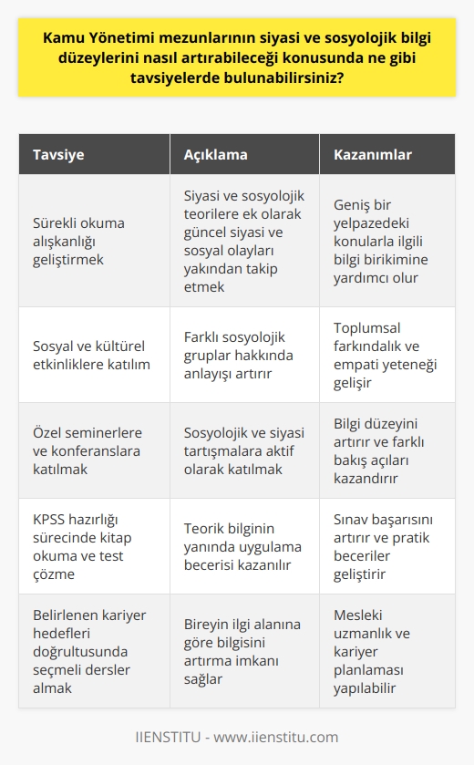 Kamu Yönetimi mezunlarının siyasi ve sosyolojik bilgi düzeylerini nasıl artırabileceğine dair tavsiyeler çeşitli yollar içerir. İlk olarak, sürekli okuma alışkanlığı geliştirmek, geniş bir yelpazedeki konularla ilgili bilgi birikimine yardımcı olacaktır. Bu bağlamda, siyasi ve sosyolojik teorilere ek olarak güncel siyasi ve sosyal olayları yakından takip etmek önemlidir.   Diğer bir tavsiye olarak, öğrencilerin sosyal ve kültürel etkinliklere katılımı, farklı sosyolojik gruplar hakkında anlayışlarını artıracaktır. Dahası, özel seminerlere, konferanslara katılmak ve sosyolojik ve siyasi tartışmalara aktif olarak katılmak bilgi düzeylerini artırır.   Ayrıca KPSS hazırlığı sürecinde ise, siyasi ve sosyolojik bilgi düzeyini artırmak adına çeşitli konularda kitaplar okuma ve düzenli olarak sınavlara yönelik test çözme alışkanlığı edinmek işe yarayacaktır. Bu sayede teorik bilginin yanında uygulama becerisi de kazanılabilir.   Son olarak, belirlenen kariyer hedefleri doğrultusunda seçmeli dersler almak, bireyin ilgi alanına göre bilgisini artırma imkanı sağlar. Örneğin; Maliye Bakanlığı’nda görev almayı hedefleyen bir öğrenci, maliye ile ilgili dersleri tercih edebilir. Bu tür stratejik kararlar, mezunları siyasi ve sosyolojik bilgi düzeylerini artırmada büyük ölçüde başarılı kılabilir. Her ne kadar belirli dersler belirlenmiş olsa da, öğrencilerin kişisel gelişimlerinin ve bilgi birikimlerinin artırılması amaçlanmalıdır.   Sonuç olarak, Kamu Yönetimi mezunlarının siyasi ve sosyolojik bilgi düzeylerini artırmada çeşitli yöntemler etkili olacaktır. Okuma alışkanlığı, sosyal etkinliklere katılım, KPSS hazırlığı ve seçmeli ders seçimleri bu noktada önemli rol oynayabilir. Kendilerini bu alanlarda geliştirerek hem kendilerine hem de topluma faydalı bireyler olmaları yolunda önemli adımlar atabilirler.