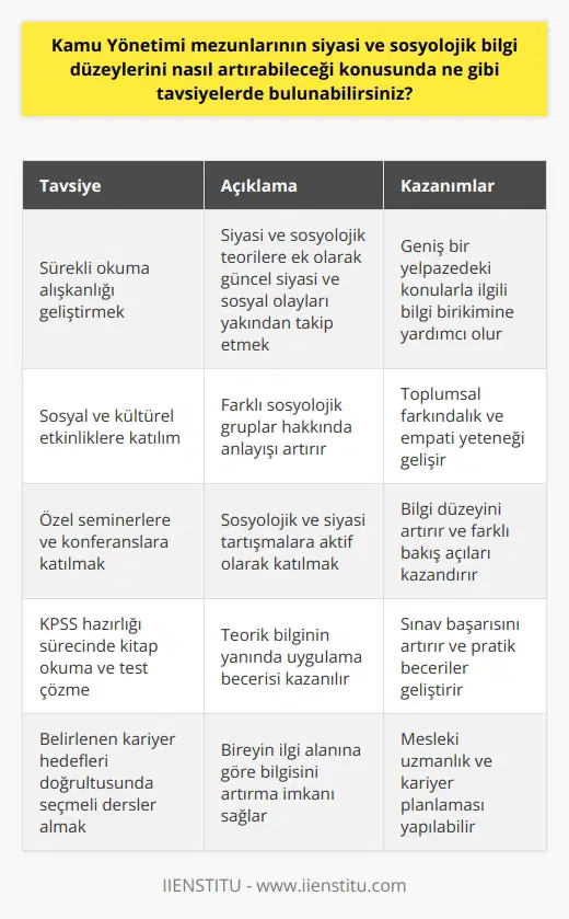 Kamu Yönetimi mezunlarının siyasi ve sosyolojik bilgi düzeylerini nasıl artırabileceğine dair tavsiyeler çeşitli yollar içerir. İlk olarak, sürekli okuma alışkanlığı geliştirmek, geniş bir yelpazedeki konularla ilgili bilgi birikimine yardımcı olacaktır. Bu bağlamda, siyasi ve sosyolojik teorilere ek olarak güncel siyasi ve sosyal olayları yakından takip etmek önemlidir. Diğer bir tavsiye olarak, öğrencilerin sosyal ve kültürel etkinliklere katılımı, farklı sosyolojik gruplar hakkında anlayışlarını artıracaktır. Dahası, özel seminerlere, konferanslara katılmak ve sosyolojik ve siyasi tartışmalara aktif olarak katılmak bilgi düzeylerini artırır. Ayrıca KPSS hazırlığı sürecinde ise, siyasi ve sosyolojik bilgi düzeyini artırmak adına çeşitli konularda kitaplar okuma ve düzenli olarak sınavlara yönelik test çözme alışkanlığı edinmek işe yarayacaktır. Bu sayede teorik bilginin yanında uygulama becerisi de kazanılabilir. Son olarak, belirlenen kariyer hedefleri doğrultusunda seçmeli dersler almak, bireyin ilgi alanına göre bilgisini artırma imkanı sağlar. Örneğin; Maliye Bakanlığı’nda görev almayı hedefleyen bir öğrenci, maliye ile ilgili dersleri tercih edebilir. Bu tür stratejik kararlar, mezunları siyasi ve sosyolojik bilgi düzeylerini artırmada büyük ölçüde başarılı kılabilir. Her ne kadar belirli dersler belirlenmiş olsa da, öğrencilerin kişisel gelişimlerinin ve bilgi birikimlerinin artırılması amaçlanmalıdır. Sonuç olarak, Kamu Yönetimi mezunlarının siyasi ve sosyolojik bilgi düzeylerini artırmada çeşitli yöntemler etkili olacaktır. Okuma alışkanlığı, sosyal etkinliklere katılım, KPSS hazırlığı ve seçmeli ders seçimleri bu noktada önemli rol oynayabilir. Kendilerini bu alanlarda geliştirerek hem kendilerine hem de topluma faydalı bireyler olmaları yolunda önemli adımlar atabilirler.