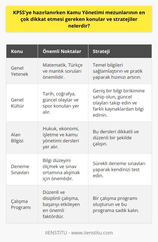 Kamu Yönetimi mezunlarının KPSSye hazırlanırken dikkat etmesi gerekenler, genellikle genel yetenek, genel kültür ve alan bilgisi olmak üzere üç temel konuda yoğunlaşmaktadır. Bu üç alanda sağlam bir bilgi birikimi ve yetenek kazanımı, sınav başarısını doğrudan etkileyen faktörlerden biridir. Öncelikle genel yetenek konusunda matematik, Türkçe ve önemli bir yer tutar. Bu konularda temel bilgileri sağlam olan ve pratik yaparak hızını artırabilen adaylar, genel yetenek testinde daha başarılı olurlar. Aynı şekilde, genel kültür testinde tarih, coğrafya, güncel olaylar ve spor gibi konular hakkında geniş bir bilgiye sahip olmak gerekmektedir. Güncel olayları takip etmek, okumak ve çeşitli kaynaklardan bilgi edinmek, bu alandaki başarıyı artırır. Alan bilgisi testi ise Kamu Yönetimi mezunları için belki de en önemli ve en zor olan bölümdür. Bu bölümde yer alan konular genellikle hukuk, ekonomi, işletme ve kamu yönetimi gibi derslerden oluşmaktadır. Bu derslerin dikkatli ve düzenli bir şekilde çalışılması, testten yüksek puan almayı sağlar. Bunların yanı sıra, sürekli deneme sınavları yaparak hem bilgi düzeyini ölçmek hem de sınav ortamına alışmak, sınav başarısını artıran diğer bir stratejidir. Sürekli bir çalışma programı oluşturmak ve bu programa disiplinli bir şekilde uymak, KPSS başarısını etkileyen en önemli faktörlerden biri olacaktır. Kısacası, Kamu Yönetimi mezunlarının KPSSye hazırlanırken yukarıda belirtilen konulara dikkat etmeleri ve belirli bir strateji doğrultusunda hareket etmeleri, sınav başarısını artırmada büyük bir rol oynar.