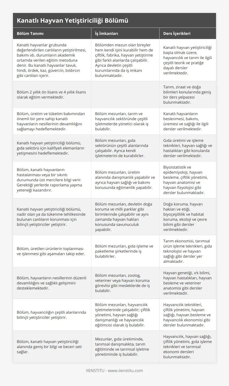 Kanatlı hayvanlar grubunda değerlendirilen canlıların yetiştirilmesi, bakımı vb durumların akademik ortamda verilen eğitim metoduna denir Bu kanatlı hayvanlar tavuk, hindi, ördek, kaz, güvercin, bıldırcın gibi canlıları içerir, Bölümden mezun olan bireyler hem kendi işini kurabilir hem de çiftlik, fabrika, hayvan yetiştirme gibi farklı alanlarda çalışabilir Ayrıca devletin çeşitli kurumlarında da iş imkanı bulunmaktadır, Kanatlı hayvan yetiştiriciliği başta olmak üzere, hayvancılık ve tarım ile ilgili çeşitli teorik ve pratiğe dayalı dersler verilmektedir, Bölüm 2 yıllık ön lisans ve 4 yıllık lisans olarak eğitim vermektedir, , Tarım, ziraat ve doğa bilimleri konularında geniş bir ders yelpazesi bulunmaktadır, Bölüm, üretim ve tüketim bakımından önemli bir yere sahip kanatlı hayvanların nesillerinin devamlılığını sağlamayı hedeflemektedir, Bölüm mezunları, tarım ve hayvancılık sektöründe çeşitli işletmelerde yönetici olarak iş bulabilir, Kanatlı hayvanların beslenmesi, bakımı, üremesi ve sağlığı ile ilgili dersler verilmektedir, Kanatlı hayvan yetiştiriciliği bölümü, gıda sektörü için kalifiyeli elemanların yetişmesini hedeflemektedir, Bölüm mezunları, gıda sektörünün çeşitli alanlarında çalışabilir Ayrıca kendi işletmelerini de kurabilirler, Gıda üretimi ve işleme teknikleri, hayvan sağlığı ve hastalıkları gibi konularda dersler verilmektedir, Bölüm, kanatlı hayvanların hastalanması veya bir sıkıntı durumunda üst mercilere bilgi verir Gerektiği yerlerde raporlama yapma yeteneği kazandırır, Bölüm mezunları, üretim alanında danışmanlık yapabilir ve ayrıca hayvan sağlığı ve bakımı konusunda eğitmenlik yapabilir, Biyoistatistik ve epidemiyoloji, hayvan besleme, çiftlik yönetimi, hayvan anatomisi ve hayvan fizyolojisi gibi dersler bulunmaktadır, Kanatlı hayvan yetiştiriciliği bölümü, nadir olan ya da tükenme tehlikesinde bulunan canlıların korunması için bilinçli yetiştiriciler yetiştirir, Bölüm mezunları, devletin doğa koruma ve milli parklar gibi birimlerinde çalışabilir ve aynı zamanda hayvan hakları konusunda savunuculuk yapabilir, Doğa koruma, hayvan hakları ve etiği, biyoçeşitlilik ve habitat koruma, ekoloji ve çevre bilimi gibi dersler verilmektedir, Bölüm, üretilen ürünlerin toplanması ve işlenmesi gibi aşamaları takip eder, Bölüm mezunları, gıda işleme ve paketleme şirketlerinde iş bulabilirler, Tarım ekonomisi, tarımsal ürün işleme teknikleri, gıda teknolojisi ve hayvan sağlığı gibi dersler yer almaktadır, Bölüm, hayvanların nesillerinin düzenli devamlılığını ve sağlıklı gelişimini desteklemektedir, Bölüm mezunları, zoolog, veteriner veya hayvan koruma görevlisi gibi mesleklerde de iş bulabilir, Hayvan genetiği, ırk bilimi, hayvan hastalıkları, hayvan besleme ve veteriner anatomisi gibi dersler verilmektedir, Bölüm, hayvancılığın çeşitli alanlarında bilinçli yetiştiriciler yetiştirir, Bölüm mezunları, hayvancılık işletmelerinde çalışabilir; çiftlik yönetimi, hayvan sağlığı danışmanlığı ve hayvancılık eğitimcisi olarak iş bulabilir, Hayvancılık teknikleri, çiftlik yönetimi, hayvan sağlığı, hayvan besleme ve hayvancılık ekonomisi gibi dersler bulunmaktadır, Bölüm, kanatlı hayvan yetiştiriciliği alanında geniş bir bilgi ve beceri seti sağlar, Mezunlar, gıda üretiminde, tarımsal danışmalıkta, tarım eğitiminde ve tarımsal işletme yönetiminde iş bulabilir, Hayvancılık, hayvan sağlığı, çiftlik yönetimi, gıda işleme teknikleri ve tarımsal ekonomi dersleri bulunmaktadır
