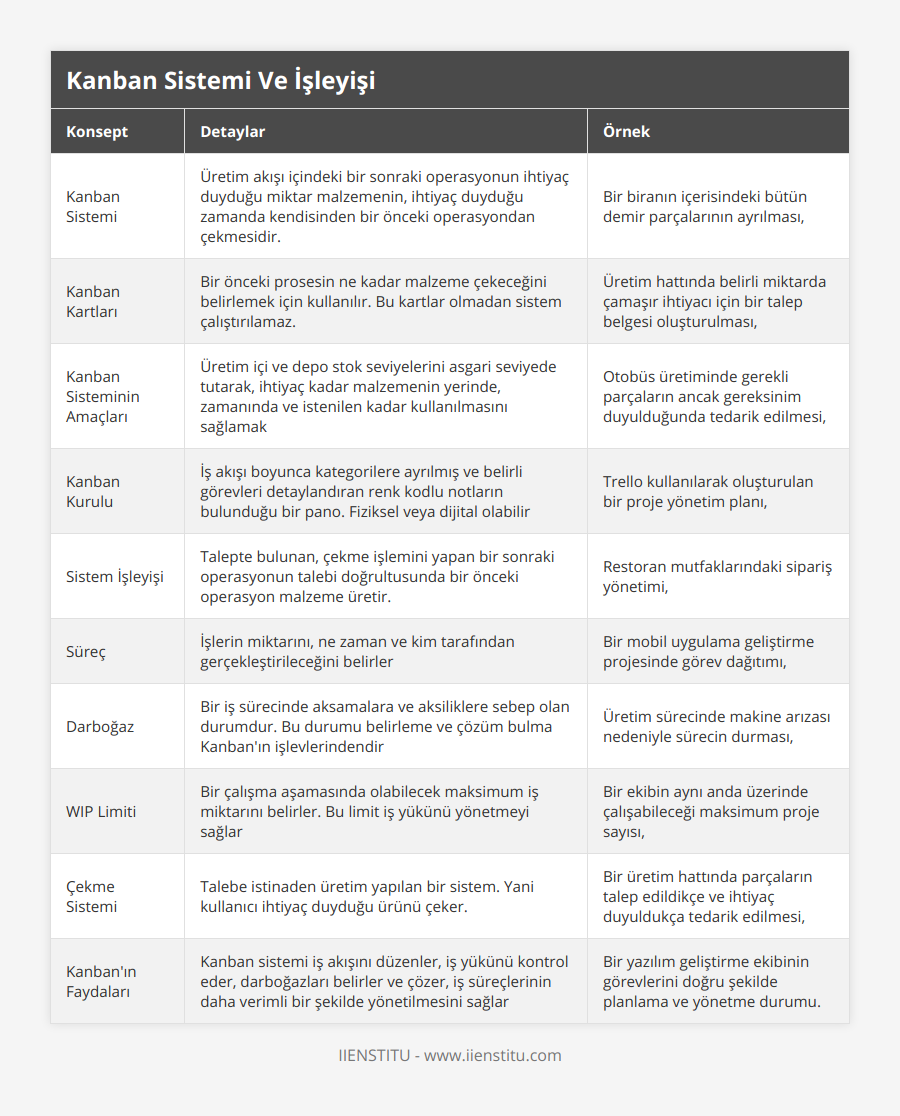 Kanban Sistemi, Üretim akışı içindeki bir sonraki operasyonun ihtiyaç duyduğu miktar malzemenin, ihtiyaç duyduğu zamanda kendisinden bir önceki operasyondan çekmesidir, Bir biranın içerisindeki bütün demir parçalarının ayrılması,, Kanban Kartları, Bir önceki prosesin ne kadar malzeme çekeceğini belirlemek için kullanılır Bu kartlar olmadan sistem çalıştırılamaz, Üretim hattında belirli miktarda çamaşır ihtiyacı için bir talep belgesi oluşturulması,, Kanban Sisteminin Amaçları, Üretim içi ve depo stok seviyelerini asgari seviyede tutarak, ihtiyaç kadar malzemenin yerinde, zamanında ve istenilen kadar kullanılmasını sağlamak, Otobüs üretiminde gerekli parçaların ancak gereksinim duyulduğunda tedarik edilmesi,, Kanban Kurulu, İş akışı boyunca kategorilere ayrılmış ve belirli görevleri detaylandıran renk kodlu notların bulunduğu bir pano Fiziksel veya dijital olabilir, Trello kullanılarak oluşturulan bir proje yönetim planı,, Sistem İşleyişi, Talepte bulunan, çekme işlemini yapan bir sonraki operasyonun talebi doğrultusunda bir önceki operasyon malzeme üretir, Restoran mutfaklarındaki sipariş yönetimi,, Süreç, İşlerin miktarını, ne zaman ve kim tarafından gerçekleştirileceğini belirler, Bir mobil uygulama geliştirme projesinde görev dağıtımı,, Darboğaz, Bir iş sürecinde aksamalara ve aksiliklere sebep olan durumdur Bu durumu belirleme ve çözüm bulma Kanban'ın işlevlerindendir, Üretim sürecinde makine arızası nedeniyle sürecin durması,, WIP Limiti, Bir çalışma aşamasında olabilecek maksimum iş miktarını belirler Bu limit iş yükünü yönetmeyi sağlar, Bir ekibin aynı anda üzerinde çalışabileceği maksimum proje sayısı,, Çekme Sistemi, Talebe istinaden üretim yapılan bir sistem Yani kullanıcı ihtiyaç duyduğu ürünü çeker, Bir üretim hattında parçaların talep edildikçe ve ihtiyaç duyuldukça tedarik edilmesi,, Kanban'ın Faydaları, Kanban sistemi iş akışını düzenler, iş yükünü kontrol eder, darboğazları belirler ve çözer, iş süreçlerinin daha verimli bir şekilde yönetilmesini sağlar, Bir yazılım geliştirme ekibinin görevlerini doğru şekilde planlama ve yönetme durumu