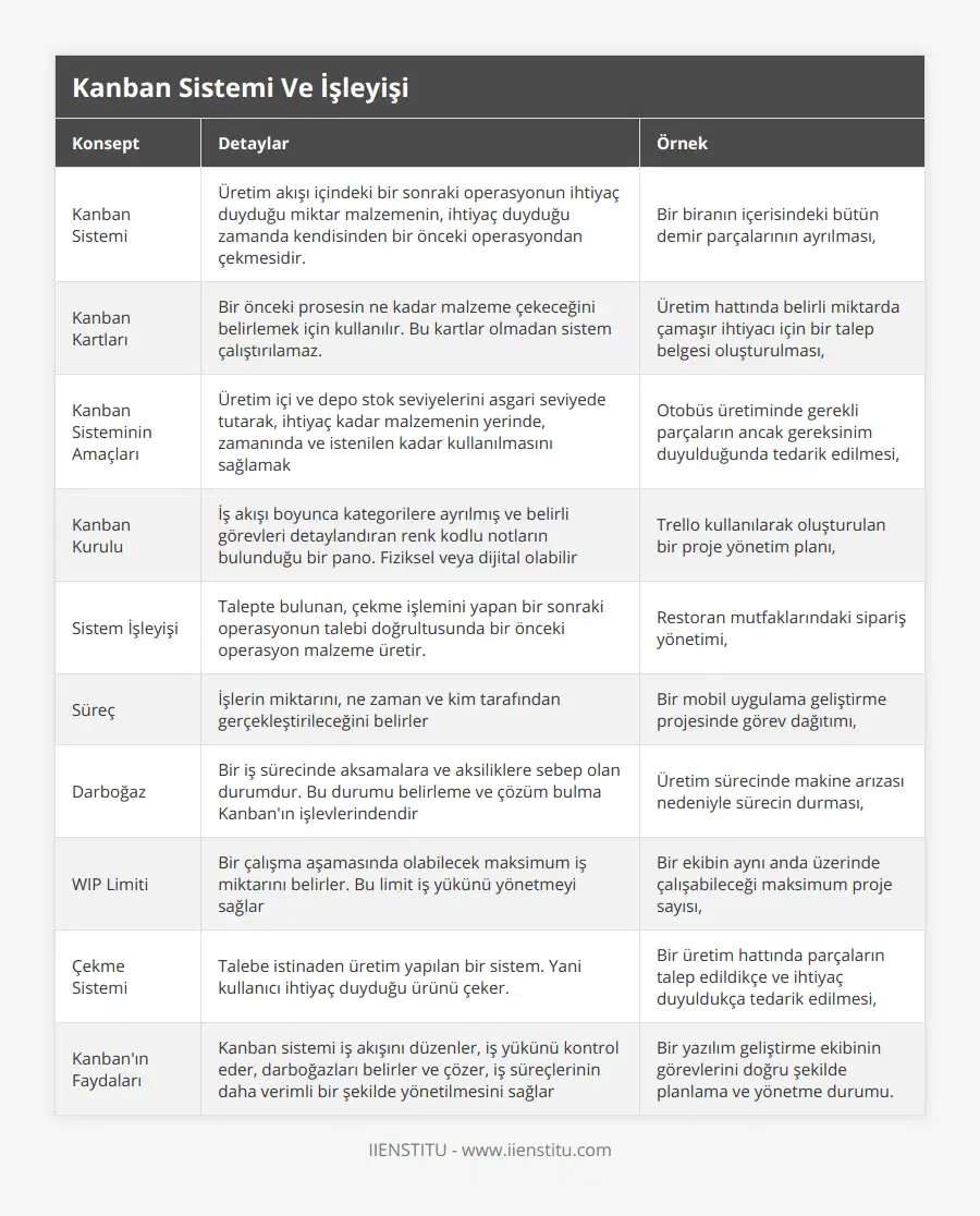 Kanban Sistemi, Üretim akışı içindeki bir sonraki operasyonun ihtiyaç duyduğu miktar malzemenin, ihtiyaç duyduğu zamanda kendisinden bir önceki operasyondan çekmesidir, Bir biranın içerisindeki bütün demir parçalarının ayrılması,, Kanban Kartları, Bir önceki prosesin ne kadar malzeme çekeceğini belirlemek için kullanılır Bu kartlar olmadan sistem çalıştırılamaz, Üretim hattında belirli miktarda çamaşır ihtiyacı için bir talep belgesi oluşturulması,, Kanban Sisteminin Amaçları, Üretim içi ve depo stok seviyelerini asgari seviyede tutarak, ihtiyaç kadar malzemenin yerinde, zamanında ve istenilen kadar kullanılmasını sağlamak, Otobüs üretiminde gerekli parçaların ancak gereksinim duyulduğunda tedarik edilmesi,, Kanban Kurulu, İş akışı boyunca kategorilere ayrılmış ve belirli görevleri detaylandıran renk kodlu notların bulunduğu bir pano Fiziksel veya dijital olabilir, Trello kullanılarak oluşturulan bir proje yönetim planı,, Sistem İşleyişi, Talepte bulunan, çekme işlemini yapan bir sonraki operasyonun talebi doğrultusunda bir önceki operasyon malzeme üretir, Restoran mutfaklarındaki sipariş yönetimi,, Süreç, İşlerin miktarını, ne zaman ve kim tarafından gerçekleştirileceğini belirler, Bir mobil uygulama geliştirme projesinde görev dağıtımı,, Darboğaz, Bir iş sürecinde aksamalara ve aksiliklere sebep olan durumdur Bu durumu belirleme ve çözüm bulma Kanban'ın işlevlerindendir, Üretim sürecinde makine arızası nedeniyle sürecin durması,, WIP Limiti, Bir çalışma aşamasında olabilecek maksimum iş miktarını belirler Bu limit iş yükünü yönetmeyi sağlar, Bir ekibin aynı anda üzerinde çalışabileceği maksimum proje sayısı,, Çekme Sistemi, Talebe istinaden üretim yapılan bir sistem Yani kullanıcı ihtiyaç duyduğu ürünü çeker, Bir üretim hattında parçaların talep edildikçe ve ihtiyaç duyuldukça tedarik edilmesi,, Kanban'ın Faydaları, Kanban sistemi iş akışını düzenler, iş yükünü kontrol eder, darboğazları belirler ve çözer, iş süreçlerinin daha verimli bir şekilde yönetilmesini sağlar, Bir yazılım geliştirme ekibinin görevlerini doğru şekilde planlama ve yönetme durumu