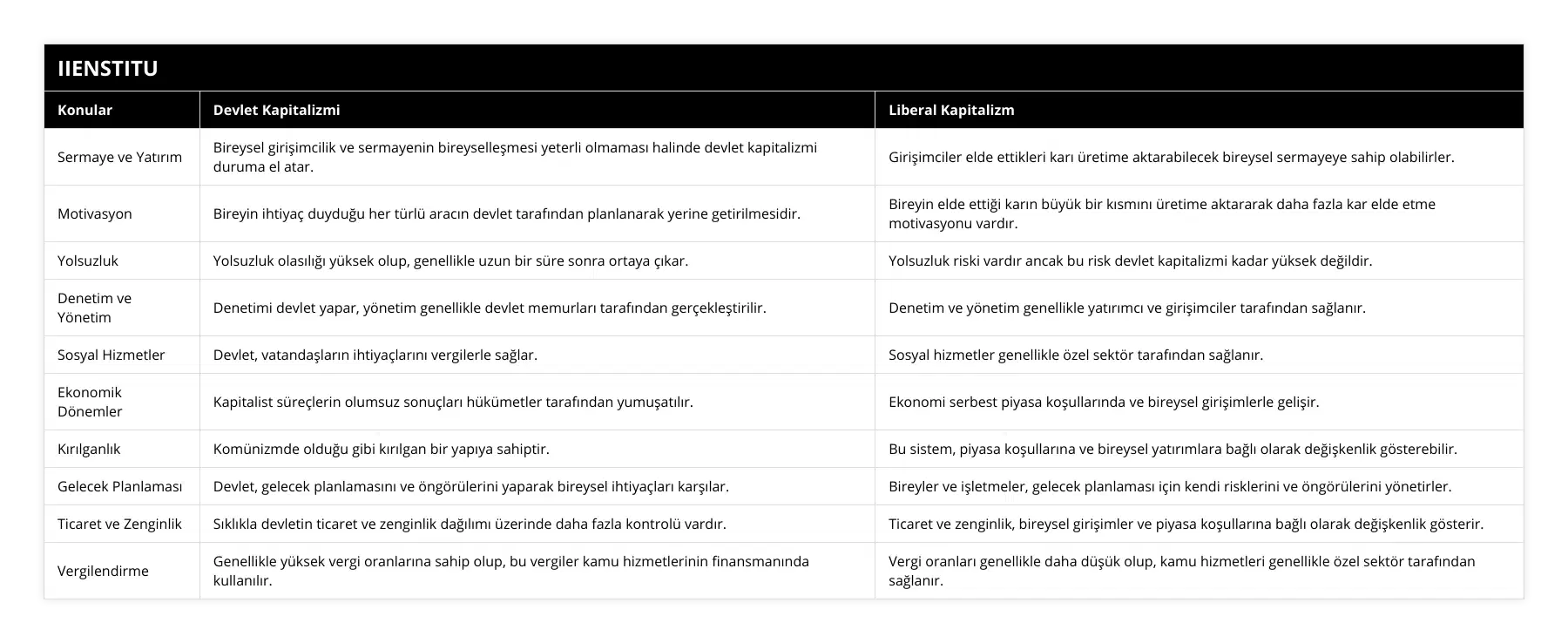 Sermaye ve Yatırım, Bireysel girişimcilik ve sermayenin bireyselleşmesi yeterli olmaması halinde devlet kapitalizmi duruma el atar, Girişimciler elde ettikleri karı üretime aktarabilecek bireysel sermayeye sahip olabilirler, Motivasyon, Bireyin ihtiyaç duyduğu her türlü aracın devlet tarafından planlanarak yerine getirilmesidir, Bireyin elde ettiği karın büyük bir kısmını üretime aktararak daha fazla kar elde etme motivasyonu vardır, Yolsuzluk, Yolsuzluk olasılığı yüksek olup, genellikle uzun bir süre sonra ortaya çıkar, Yolsuzluk riski vardır ancak bu risk devlet kapitalizmi kadar yüksek değildir, Denetim ve Yönetim, Denetimi devlet yapar, yönetim genellikle devlet memurları tarafından gerçekleştirilir, Denetim ve yönetim genellikle yatırımcı ve girişimciler tarafından sağlanır, Sosyal Hizmetler, Devlet, vatandaşların ihtiyaçlarını vergilerle sağlar, Sosyal hizmetler genellikle özel sektör tarafından sağlanır, Ekonomik Dönemler, Kapitalist süreçlerin olumsuz sonuçları hükümetler tarafından yumuşatılır, Ekonomi serbest piyasa koşullarında ve bireysel girişimlerle gelişir, Kırılganlık, Komünizmde olduğu gibi kırılgan bir yapıya sahiptir, Bu sistem, piyasa koşullarına ve bireysel yatırımlara bağlı olarak değişkenlik gösterebilir, Gelecek Planlaması, Devlet, gelecek planlamasını ve öngörülerini yaparak bireysel ihtiyaçları karşılar, Bireyler ve işletmeler, gelecek planlaması için kendi risklerini ve öngörülerini yönetirler, Ticaret ve Zenginlik, Sıklıkla devletin ticaret ve zenginlik dağılımı üzerinde daha fazla kontrolü vardır, Ticaret ve zenginlik, bireysel girişimler ve piyasa koşullarına bağlı olarak değişkenlik gösterir, Vergilendirme, Genellikle yüksek vergi oranlarına sahip olup, bu vergiler kamu hizmetlerinin finansmanında kullanılır, Vergi oranları genellikle daha düşük olup, kamu hizmetleri genellikle özel sektör tarafından sağlanır