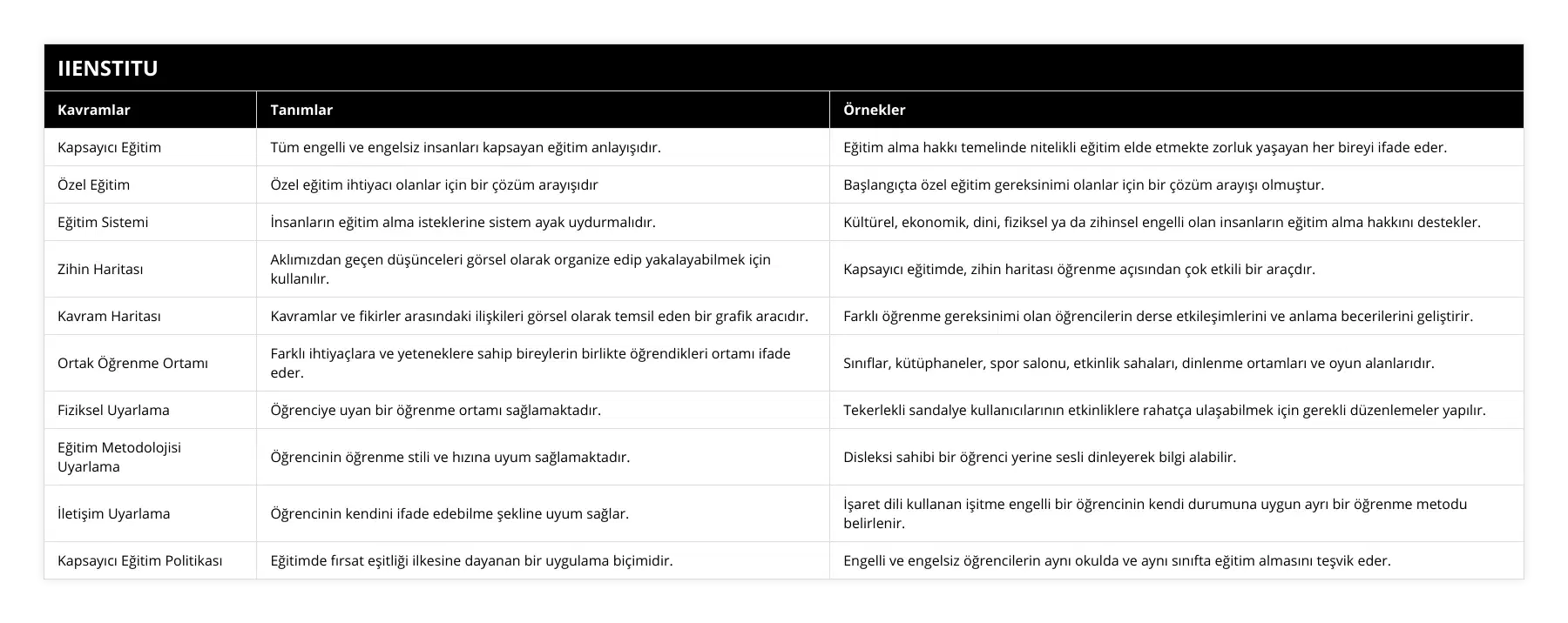 Kapsayıcı Eğitim, Tüm engelli ve engelsiz insanları kapsayan eğitim anlayışıdır, Eğitim alma hakkı temelinde nitelikli eğitim elde etmekte zorluk yaşayan her bireyi ifade eder, Özel Eğitim, Özel eğitim ihtiyacı olanlar için bir çözüm arayışıdır, Başlangıçta özel eğitim gereksinimi olanlar için bir çözüm arayışı olmuştur, Eğitim Sistemi, İnsanların eğitim alma isteklerine sistem ayak uydurmalıdır, Kültürel, ekonomik, dini, fiziksel ya da zihinsel engelli olan insanların eğitim alma hakkını destekler, Zihin Haritası, Aklımızdan geçen düşünceleri görsel olarak organize edip yakalayabilmek için kullanılır, Kapsayıcı eğitimde, zihin haritası öğrenme açısından çok etkili bir araçdır, Kavram Haritası, Kavramlar ve fikirler arasındaki ilişkileri görsel olarak temsil eden bir grafik aracıdır, Farklı öğrenme gereksinimi olan öğrencilerin derse etkileşimlerini ve anlama becerilerini geliştirir, Ortak Öğrenme Ortamı, Farklı ihtiyaçlara ve yeteneklere sahip bireylerin birlikte öğrendikleri ortamı ifade eder, Sınıflar, kütüphaneler, spor salonu, etkinlik sahaları, dinlenme ortamları ve oyun alanlarıdır, Fiziksel Uyarlama, Öğrenciye uyan bir öğrenme ortamı sağlamaktadır, Tekerlekli sandalye kullanıcılarının etkinliklere rahatça ulaşabilmek için gerekli düzenlemeler yapılır, Eğitim Metodolojisi Uyarlama, Öğrencinin öğrenme stili ve hızına uyum sağlamaktadır, Disleksi sahibi bir öğrenci yerine sesli dinleyerek bilgi alabilir, İletişim Uyarlama, Öğrencinin kendini ifade edebilme şekline uyum sağlar, İşaret dili kullanan işitme engelli bir öğrencinin kendi durumuna uygun ayrı bir öğrenme metodu belirlenir, Kapsayıcı Eğitim Politikası, Eğitimde fırsat eşitliği ilkesine dayanan bir uygulama biçimidir, Engelli ve engelsiz öğrencilerin aynı okulda ve aynı sınıfta eğitim almasını teşvik eder