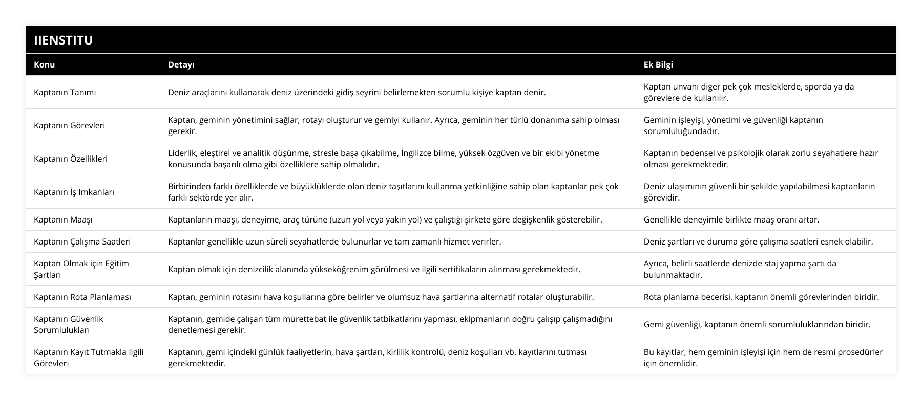 Kaptanın Tanımı, Deniz araçlarını kullanarak deniz üzerindeki gidiş seyrini belirlemekten sorumlu kişiye kaptan denir, Kaptan unvanı diğer pek çok mesleklerde, sporda ya da görevlere de kullanılır, Kaptanın Görevleri, Kaptan, geminin yönetimini sağlar, rotayı oluşturur ve gemiyi kullanır Ayrıca, geminin her türlü donanıma sahip olması gerekir, Geminin işleyişi, yönetimi ve güvenliği kaptanın sorumluluğundadır, Kaptanın Özellikleri, Liderlik, eleştirel ve analitik düşünme, stresle başa çıkabilme, İngilizce bilme, yüksek özgüven ve bir ekibi yönetme konusunda başarılı olma gibi özelliklere sahip olmalıdır, Kaptanın bedensel ve psikolojik olarak zorlu seyahatlere hazır olması gerekmektedir, Kaptanın İş Imkanları, Birbirinden farklı özelliklerde ve büyüklüklerde olan deniz taşıtlarını kullanma yetkinliğine sahip olan kaptanlar pek çok farklı sektörde yer alır, Deniz ulaşımının güvenli bir şekilde yapılabilmesi kaptanların görevidir, Kaptanın Maaşı, Kaptanların maaşı, deneyime, araç türüne (uzun yol veya yakın yol) ve çalıştığı şirkete göre değişkenlik gösterebilir, Genellikle deneyimle birlikte maaş oranı artar, Kaptanın Çalışma Saatleri, Kaptanlar genellikle uzun süreli seyahatlerde bulunurlar ve tam zamanlı hizmet verirler, Deniz şartları ve duruma göre çalışma saatleri esnek olabilir, Kaptan Olmak için Eğitim Şartları, Kaptan olmak için denizcilik alanında yükseköğrenim görülmesi ve ilgili sertifikaların alınması gerekmektedir, Ayrıca, belirli saatlerde denizde staj yapma şartı da bulunmaktadır, Kaptanın Rota Planlaması, Kaptan, geminin rotasını hava koşullarına göre belirler ve olumsuz hava şartlarına alternatif rotalar oluşturabilir, Rota planlama becerisi, kaptanın önemli görevlerinden biridir, Kaptanın Güvenlik Sorumlulukları, Kaptanın, gemide çalışan tüm mürettebat ile güvenlik tatbikatlarını yapması, ekipmanların doğru çalışıp çalışmadığını denetlemesi gerekir, Gemi güvenliği, kaptanın önemli sorumluluklarından biridir, Kaptanın Kayıt Tutmakla İlgili Görevleri, Kaptanın, gemi içindeki günlük faaliyetlerin, hava şartları, kirlilik kontrolü, deniz koşulları vb kayıtlarını tutması gerekmektedir, Bu kayıtlar, hem geminin işleyişi için hem de resmi prosedürler için önemlidir