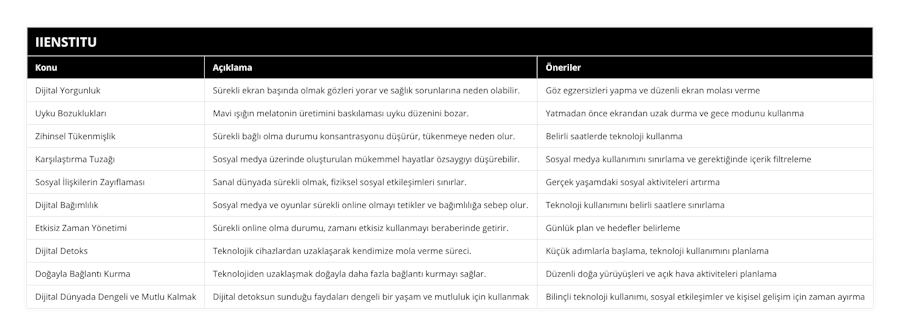 Dijital Yorgunluk, Sürekli ekran başında olmak gözleri yorar ve sağlık sorunlarına neden olabilir, Göz egzersizleri yapma ve düzenli ekran molası verme, Uyku Bozuklukları, Mavi ışığın melatonin üretimini baskılaması uyku düzenini bozar, Yatmadan önce ekrandan uzak durma ve gece modunu kullanma, Zihinsel Tükenmişlik, Sürekli bağlı olma durumu konsantrasyonu düşürür, tükenmeye neden olur, Belirli saatlerde teknoloji kullanma, Karşılaştırma Tuzağı, Sosyal medya üzerinde oluşturulan mükemmel hayatlar özsaygıyı düşürebilir, Sosyal medya kullanımını sınırlama ve gerektiğinde içerik filtreleme, Sosyal İlişkilerin Zayıflaması, Sanal dünyada sürekli olmak, fiziksel sosyal etkileşimleri sınırlar, Gerçek yaşamdaki sosyal aktiviteleri artırma, Dijital Bağımlılık, Sosyal medya ve oyunlar sürekli online olmayı tetikler ve bağımlılığa sebep olur, Teknoloji kullanımını belirli saatlere sınırlama, Etkisiz Zaman Yönetimi, Sürekli online olma durumu, zamanı etkisiz kullanmayı beraberinde getirir, Günlük plan ve hedefler belirleme, Dijital Detoks, Teknolojik cihazlardan uzaklaşarak kendimize mola verme süreci, Küçük adımlarla başlama, teknoloji kullanımını planlama, Doğayla Bağlantı Kurma, Teknolojiden uzaklaşmak doğayla daha fazla bağlantı kurmayı sağlar, Düzenli doğa yürüyüşleri ve açık hava aktiviteleri planlama, Dijital Dünyada Dengeli ve Mutlu Kalmak, Dijital detoksun sunduğu faydaları dengeli bir yaşam ve mutluluk için kullanmak, Bilinçli teknoloji kullanımı, sosyal etkileşimler ve kişisel gelişim için zaman ayırma