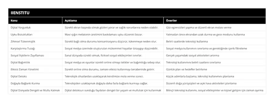 Dijital Yorgunluk, Sürekli ekran başında olmak gözleri yorar ve sağlık sorunlarına neden olabilir, Göz egzersizleri yapma ve düzenli ekran molası verme, Uyku Bozuklukları, Mavi ışığın melatonin üretimini baskılaması uyku düzenini bozar, Yatmadan önce ekrandan uzak durma ve gece modunu kullanma, Zihinsel Tükenmişlik, Sürekli bağlı olma durumu konsantrasyonu düşürür, tükenmeye neden olur, Belirli saatlerde teknoloji kullanma, Karşılaştırma Tuzağı, Sosyal medya üzerinde oluşturulan mükemmel hayatlar özsaygıyı düşürebilir, Sosyal medya kullanımını sınırlama ve gerektiğinde içerik filtreleme, Sosyal İlişkilerin Zayıflaması, Sanal dünyada sürekli olmak, fiziksel sosyal etkileşimleri sınırlar, Gerçek yaşamdaki sosyal aktiviteleri artırma, Dijital Bağımlılık, Sosyal medya ve oyunlar sürekli online olmayı tetikler ve bağımlılığa sebep olur, Teknoloji kullanımını belirli saatlere sınırlama, Etkisiz Zaman Yönetimi, Sürekli online olma durumu, zamanı etkisiz kullanmayı beraberinde getirir, Günlük plan ve hedefler belirleme, Dijital Detoks, Teknolojik cihazlardan uzaklaşarak kendimize mola verme süreci, Küçük adımlarla başlama, teknoloji kullanımını planlama, Doğayla Bağlantı Kurma, Teknolojiden uzaklaşmak doğayla daha fazla bağlantı kurmayı sağlar, Düzenli doğa yürüyüşleri ve açık hava aktiviteleri planlama, Dijital Dünyada Dengeli ve Mutlu Kalmak, Dijital detoksun sunduğu faydaları dengeli bir yaşam ve mutluluk için kullanmak, Bilinçli teknoloji kullanımı, sosyal etkileşimler ve kişisel gelişim için zaman ayırma