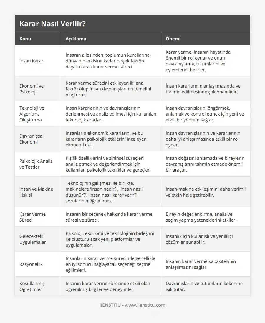 İnsan Kararı, İnsanın ailesinden, toplumun kurallarına, dünyanın etkisine kadar birçok faktöre dayalı olarak karar verme süreci, Karar verme, insanın hayatında önemli bir rol oynar ve onun davranışlarını, tutumlarını ve eylemlerini belirler, Ekonomi ve Psikoloji, Karar verme sürecini etkileyen iki ana faktör olup insan davranışlarının temelini oluşturur , İnsan kararlarının anlaşılmasında ve tahmin edilmesinde çok önemlidir, Teknoloji ve Algoritma Oluşturma, İnsan kararlarının ve davranışlarının derlenmesi ve analiz edilmesi için kullanılan teknolojik araçlar, İnsan davranışlarını öngörmek, anlamak ve kontrol etmek için yeni ve etkili bir yöntem sağlar, Davranışsal Ekonomi, İnsanların ekonomik kararlarını ve bu kararların psikolojik etkilerini inceleyen ekonomi dalı, İnsan davranışlarının ve kararlarının daha iyi anlaşılmasında etkili bir rol oynar, Psikolojik Analiz ve Testler, Kişilik özelliklerini ve zihinsel süreçleri analiz etmek ve değerlendirmek için kullanılan psikolojik teknikler ve gereçler, İnsan doğasını anlamada ve bireylerin davranışlarını tahmin etmede önemli bir araçtır, İnsan ve Makine İlişkisi, Teknolojinin gelişmesi ile birlikte, makinelere 'insan nedir?', 'insan nasıl düşünür?', 'insan nasıl karar verir?' sorularının öğretilmesi, İnsan-makine etkileşimini daha verimli ve etkin hale getirebilir, Karar Verme Süreci, İnsanın bir seçenek hakkında karar verme süresi ve süreci, Bireyin değerlendirme, analiz ve seçim yapma yeteneklerini etkiler, Gelecekteki Uygulamalar, Psikoloji, ekonomi ve teknolojinin birleşimi ile oluşturulacak yeni platformlar ve uygulamalar, İnsanlık için kullanışlı ve yenilikçi çözümler sunabilir, Rasyonellik, İnsanların karar verme sürecinde genellikle en iyi sonucu sağlayacak seçeneği seçme eğilimleri, İnsanın karar verme kapasitesinin anlaşılmasını sağlar, Koşullanmış Öğretimler, İnsanın karar verme sürecinde etkili olan öğrenilmiş bilgiler ve deneyimler, Davranışların ve tutumların kökenine ışık tutar